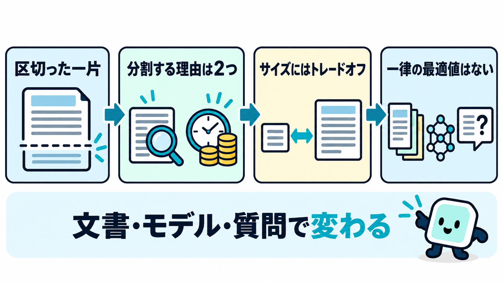 区切った一片という定義、分割する2つの理由、サイズのトレードオフ、一律の最適値は無いことという4つの要点を並べたまとめ図