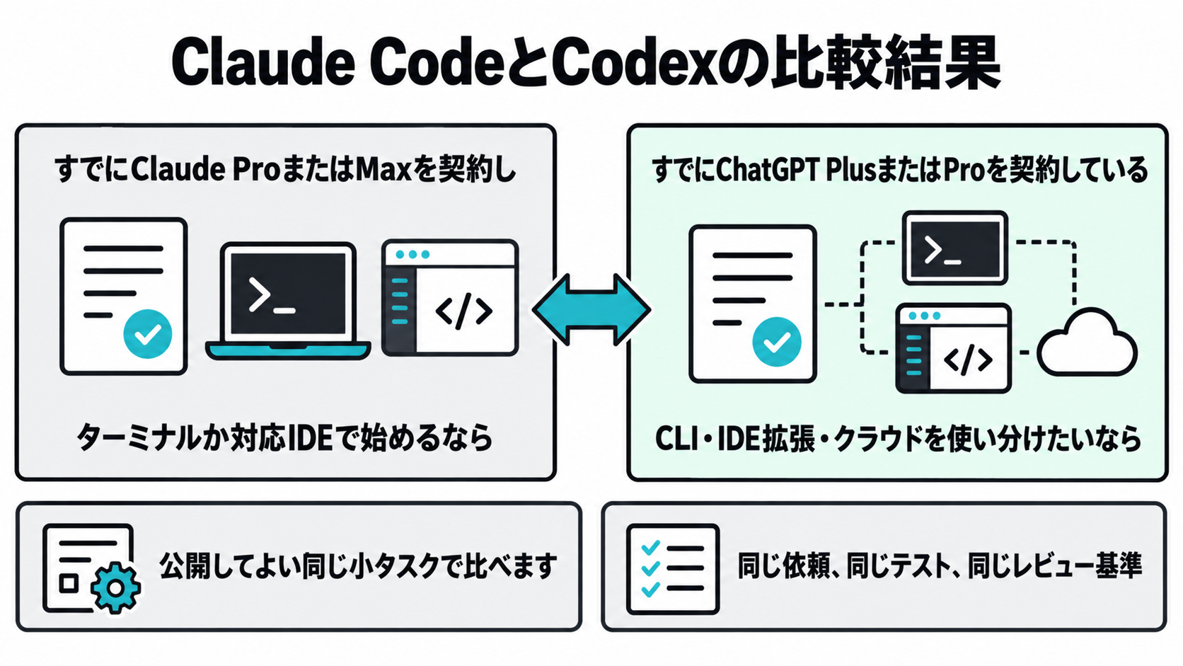 Claude CodeとCodexの契約と作業面、確認項目を示す比較図