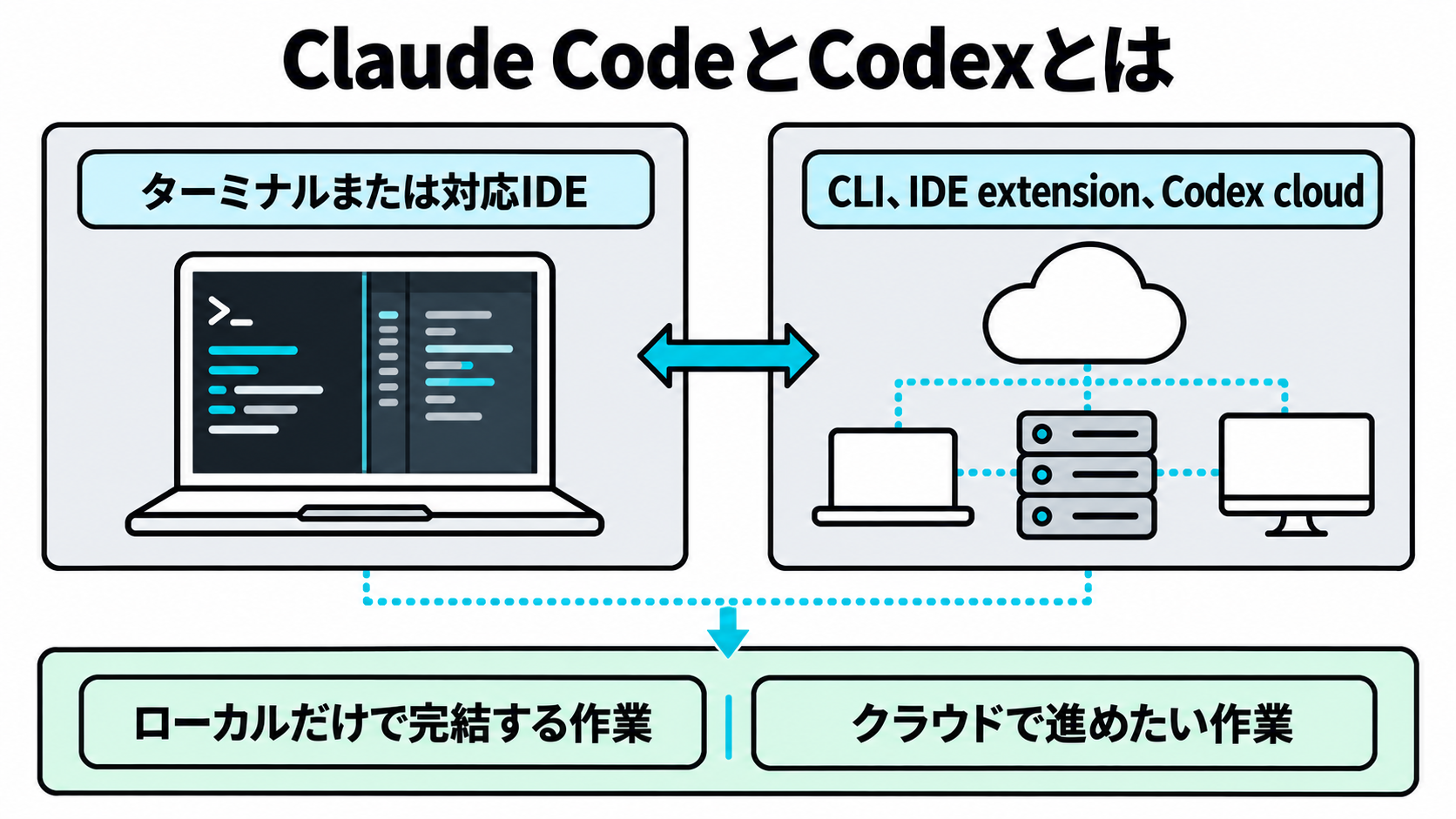 Claude CodeとCodexの利用面を示す図
