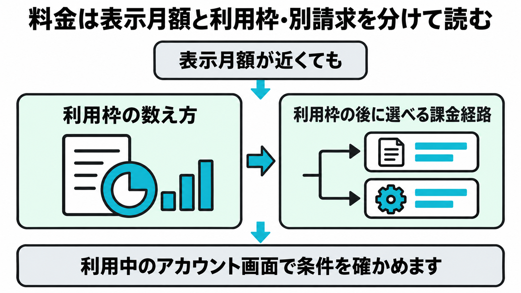 表示月額、利用枠、課金経路を分けて読む図