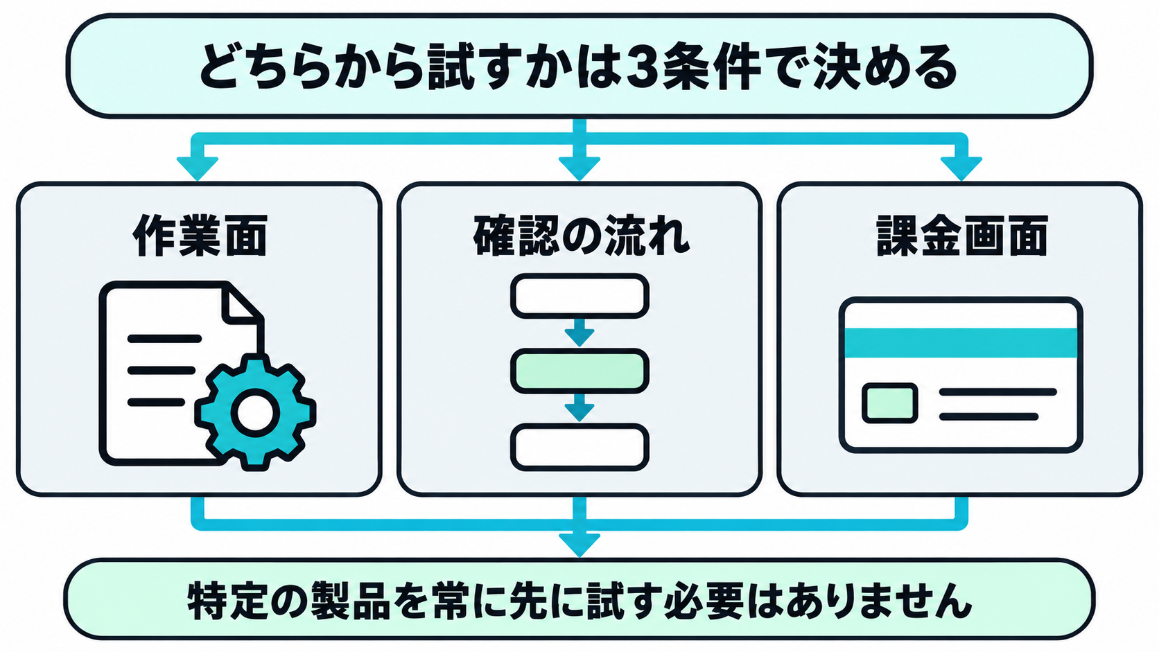 作業面、確認の流れ、課金画面を合わせる判断図