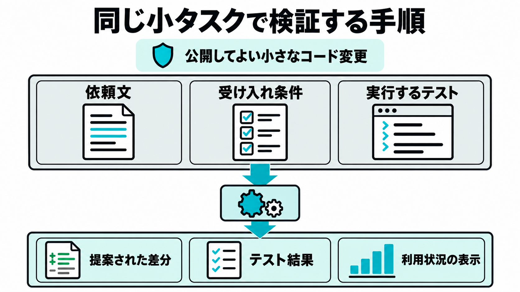 小さなコード変更を同じ依頼、受け入れ条件、テストで確認する手順図