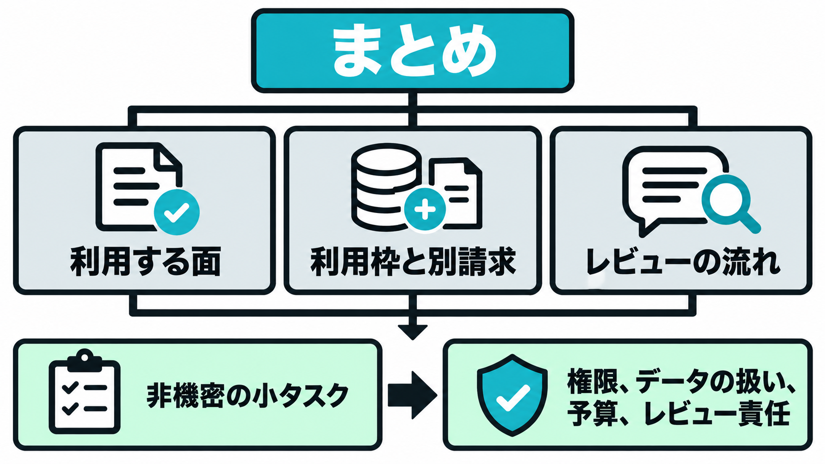 利用する面、利用枠と別請求、レビューの流れを同じ条件で比べる要点図