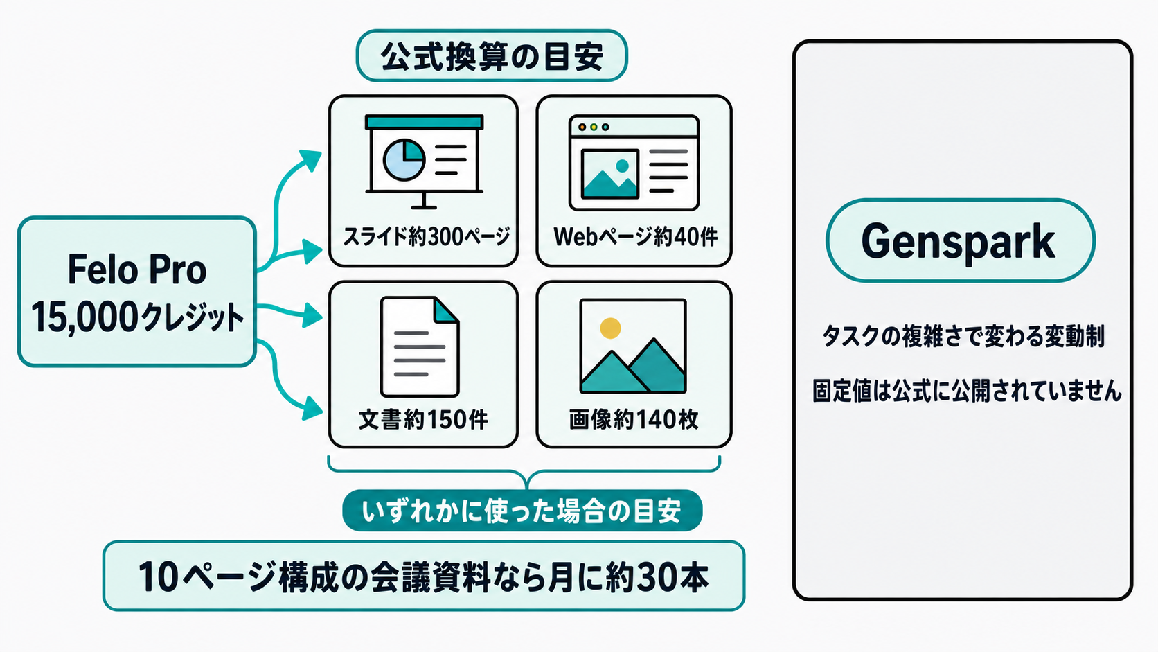 Felo Proの15,000クレジットの公式換算。スライド約300ページ、Webページ約40件、文書約150件、画像約140枚のいずれかに相当し、10ページ構成の会議資料なら月に約30本。Gensparkは変動制で固定値非公開
