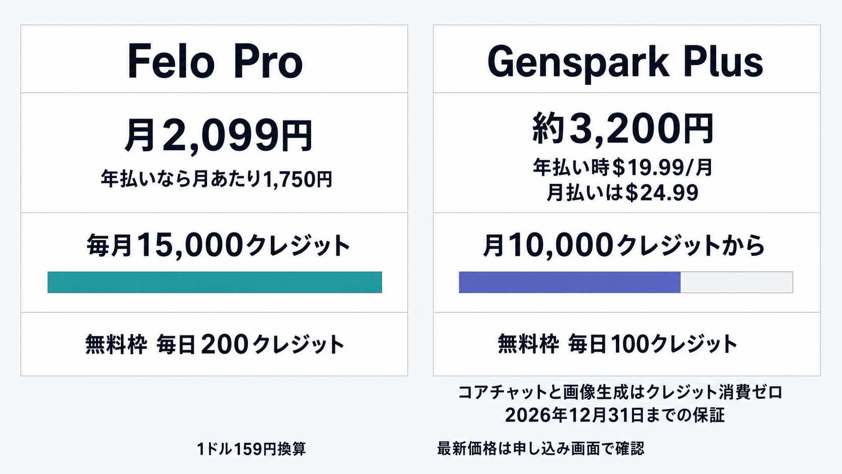 Felo ProとGenspark Plusの料金とクレジット量の比較。Felo Proは月2,099円で毎月15,000クレジットと無料枠毎日200クレジット、Genspark Plusは約3,200円(年払い時$19.99/月)で月10,000クレジットからと無料枠毎日100クレジット