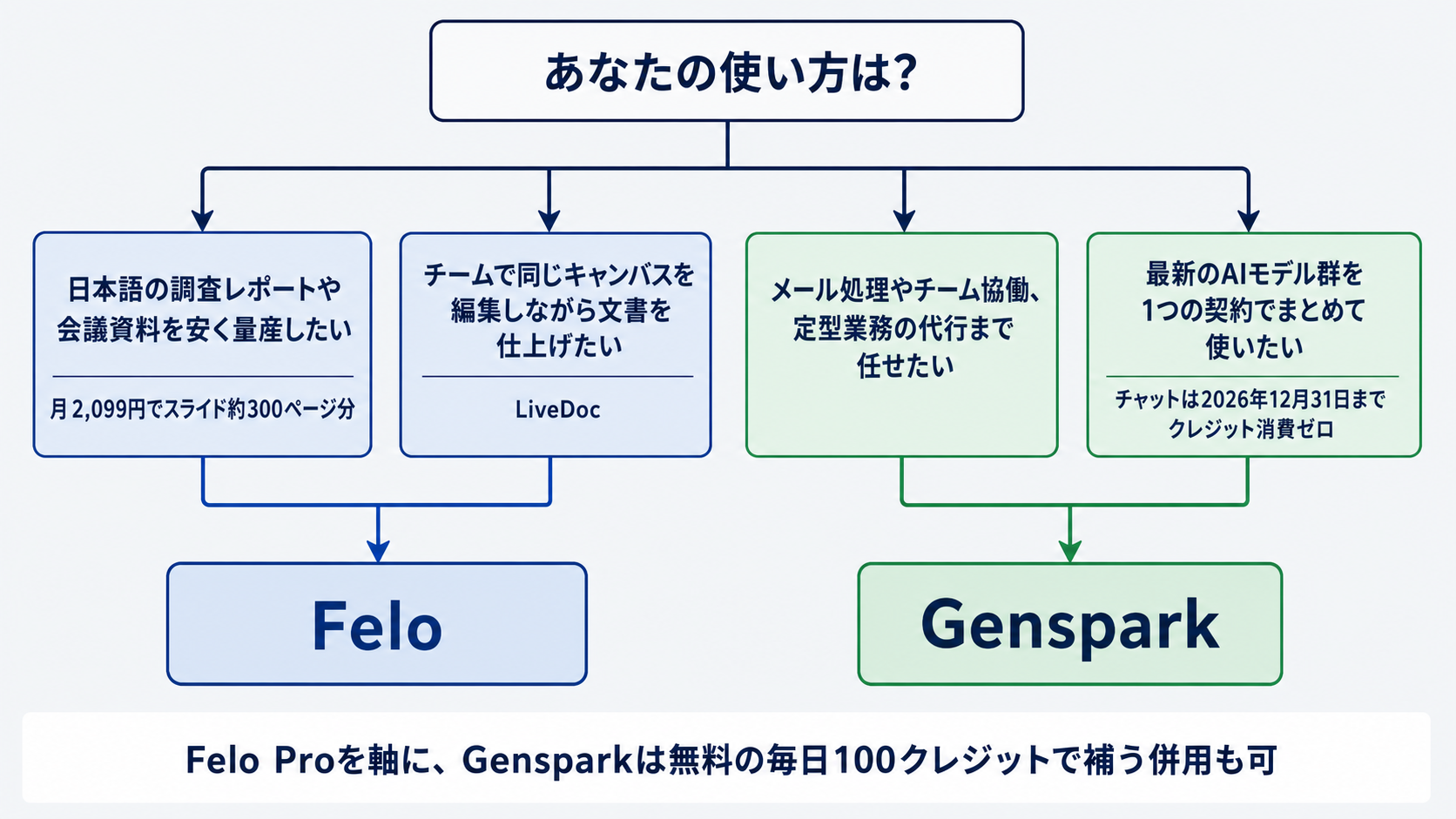 用途別にFeloとGensparkのどちらが向くかの選択チャート。資料の低コスト量産とキャンバス協働はFelo、業務代行の幅とモデルまとめ使いはGenspark