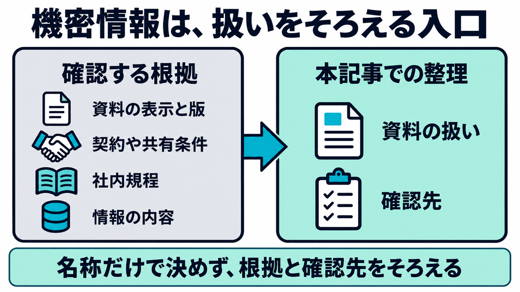 機密情報を資料の表示、契約、社内規程、確認先と結び付け、生成AIの前に扱いを整理する関係図