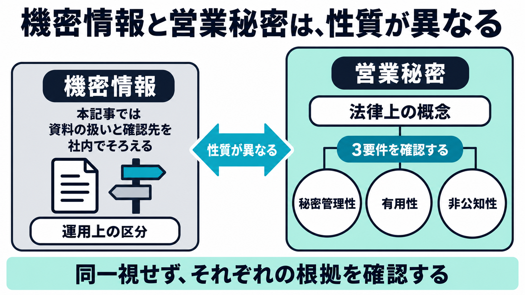 本記事では、機密情報を資料の扱いと確認先を社内でそろえる運用上の区分として扱い、営業秘密は秘密管理性、有用性、非公知性の3要件を確認する法律上の概念として並べた比較図
