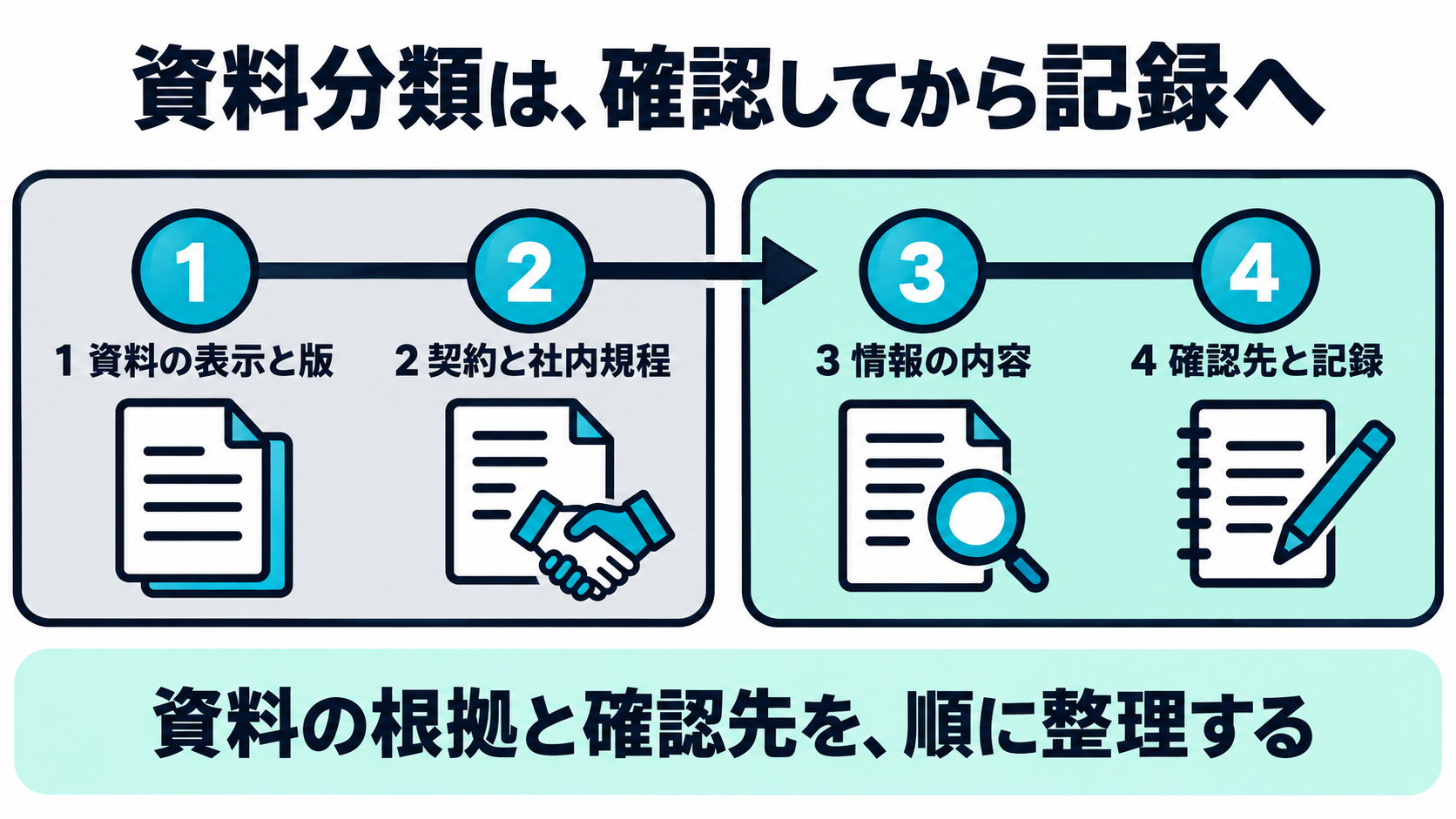 資料の表示と版を確認し、契約と社内規程を確認し、情報の内容を分け、確認先と記録を残す4段階の流れ図