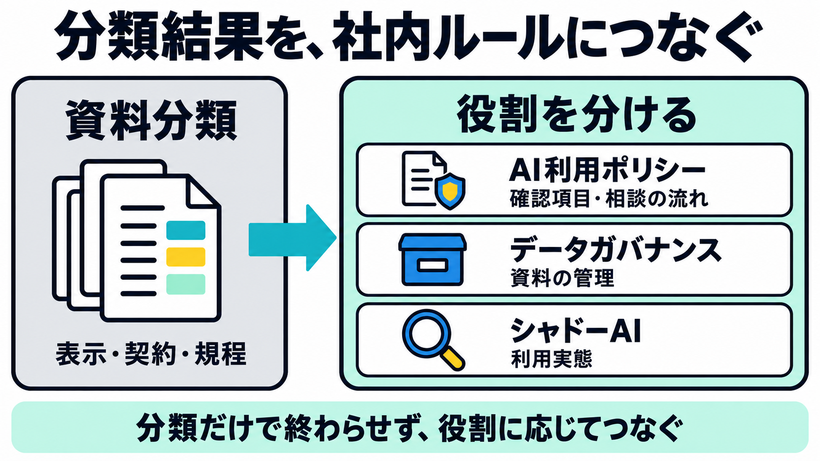 資料分類を起点に、AI利用ポリシー、データガバナンス、シャドーAIの論点へつなぐ関係図。各記事は役割が異なることを示す
