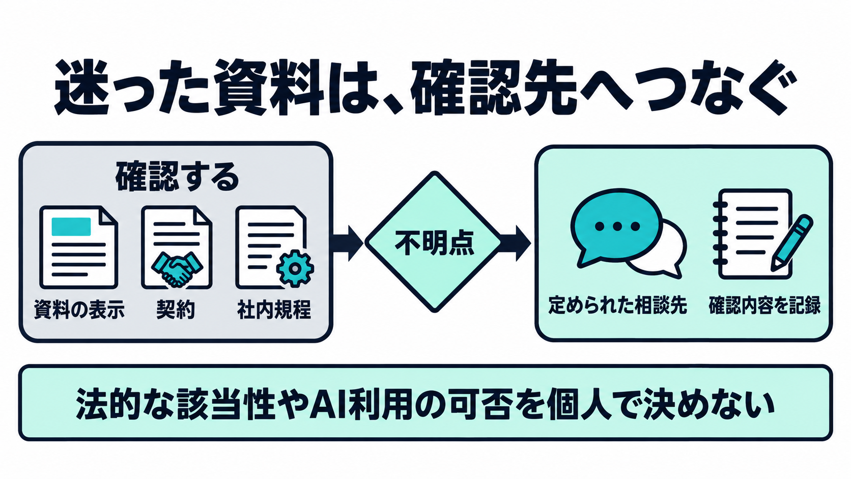 資料の表示、契約、社内規程を確認し、不明点は定められた相談先へ渡して記録する分岐図。個人で法的な該当性やAI利用の可否を決めないことを示す
