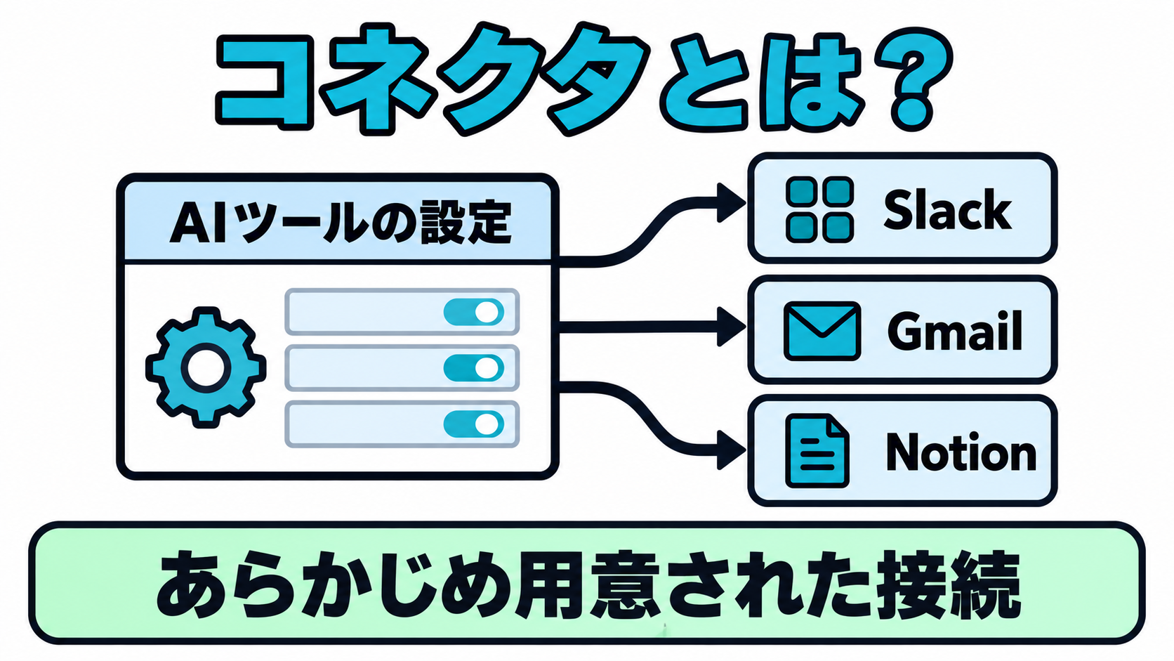 AIツールの設定画面から、Slack・Gmail・Notionなど複数の外部サービスへコネクタを通じてつながる様子を示した図