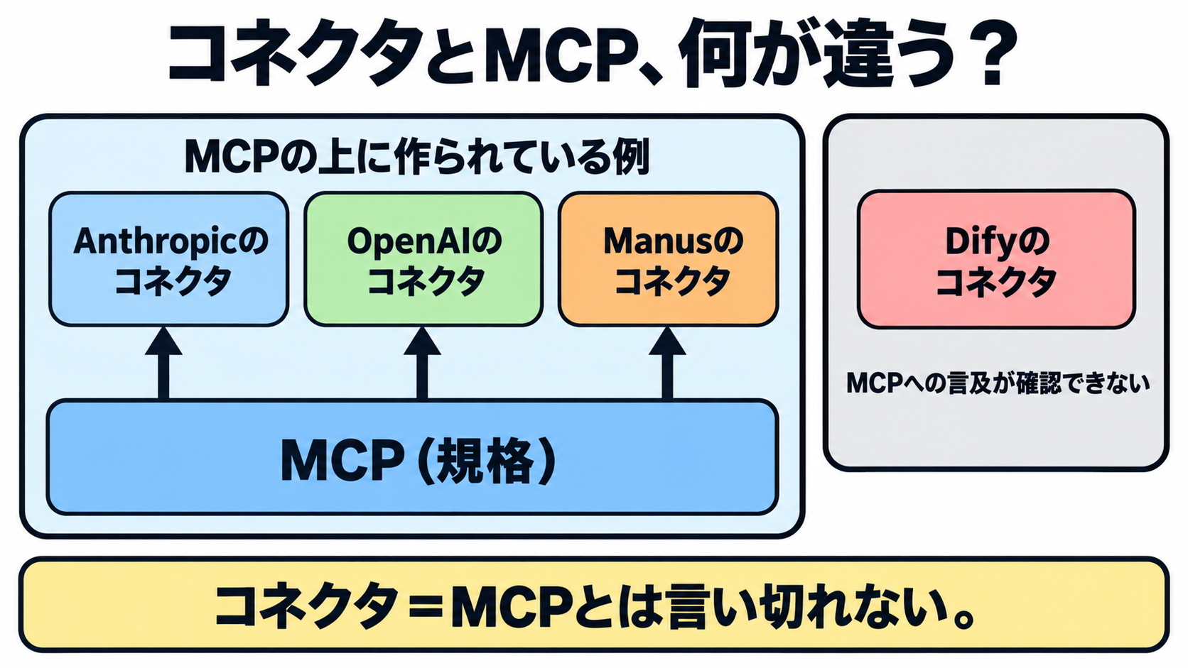 規格としてのMCPと、その上に作られたAnthropic・OpenAI・Manusのコネクタ、MCPへの言及が確認できないDifyのコネクタという例を示した図