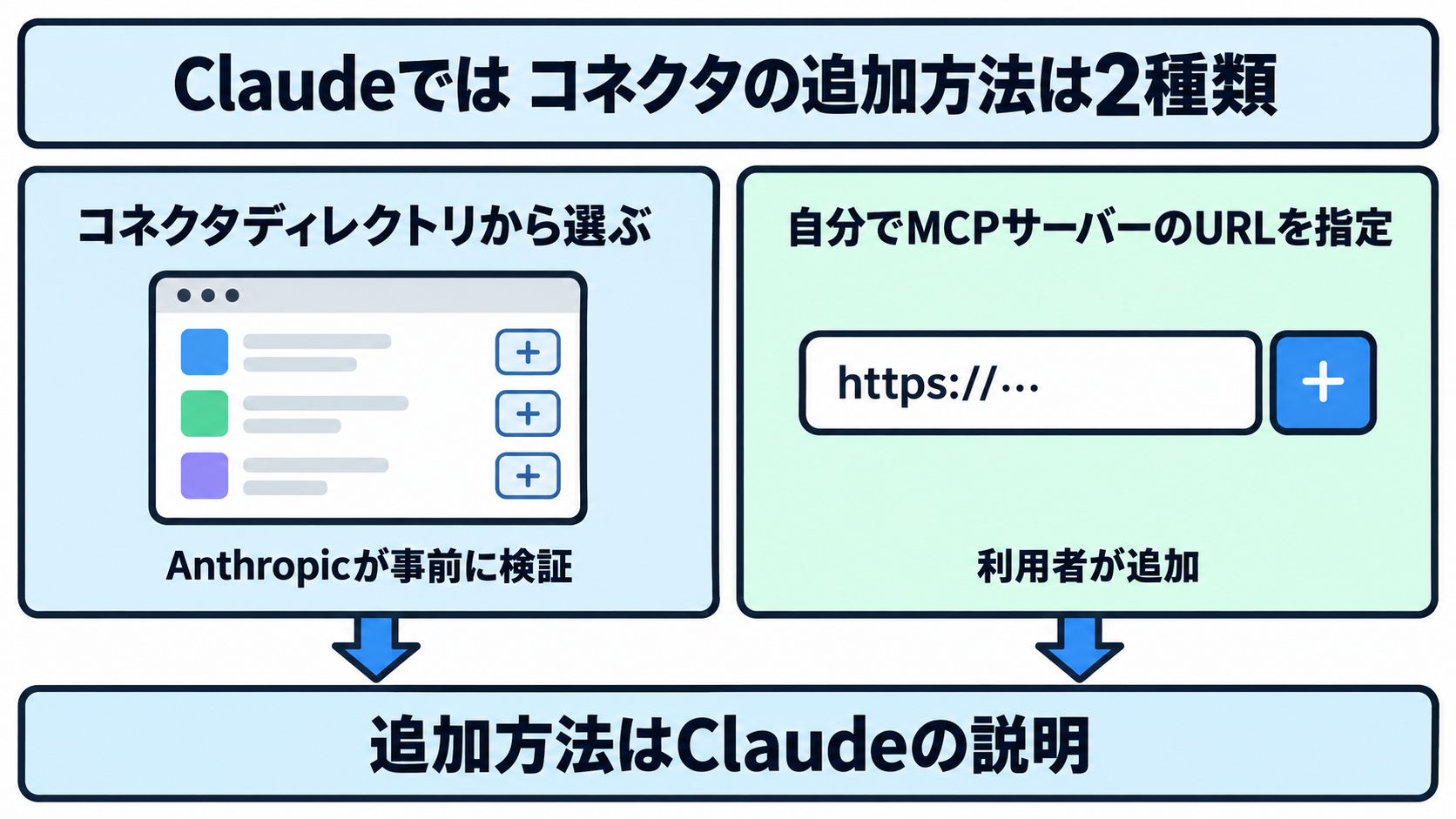 Claudeでのコネクタ追加方法として、サービス提供元が事前に検証したコネクタの一覧から選ぶ流れと、利用者が自分でMCPサーバーのURLを指定して追加する流れという2種類を示した図