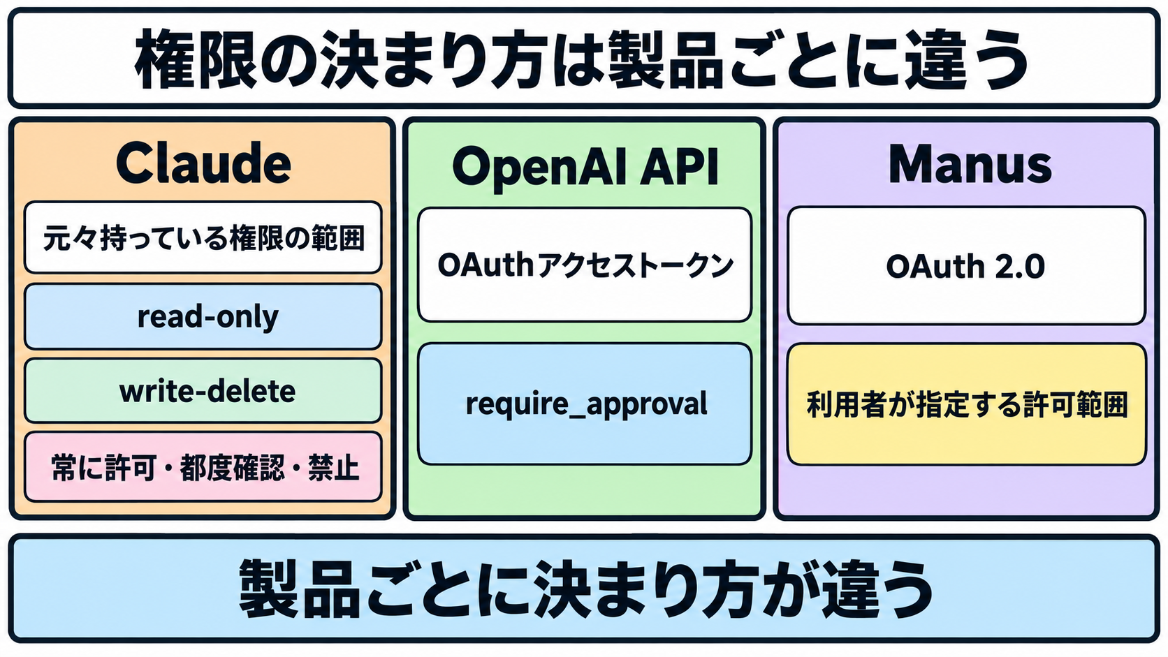 Claudeにおける元々の権限の範囲と読み取り・書き込み削除の区分、OpenAI APIにおける承認設定、Manusにおける利用者が指定する許可範囲という、製品ごとの決まり方を示した図