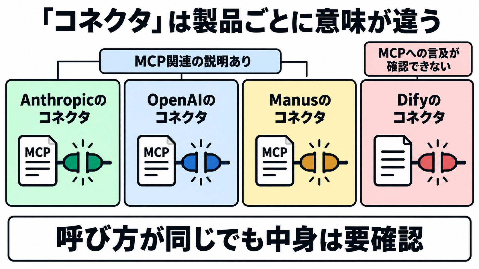 Anthropic・OpenAI・ManusのコネクタとDifyのコネクタという、名前は同じでも実装や説明の仕方が違う複数の例を並べた図