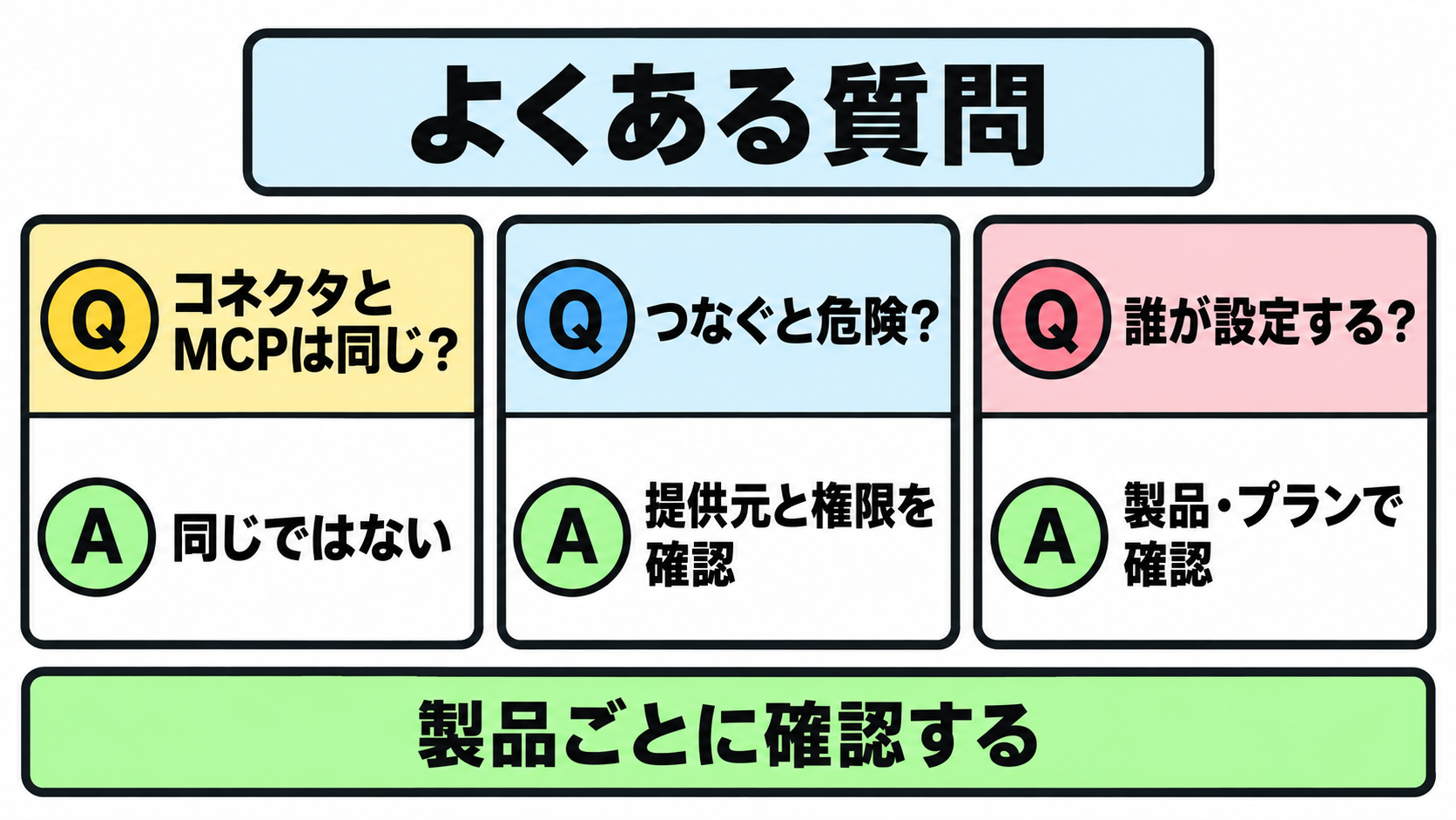 コネクタとMCPは同じものか、つなぐと危険なのか、誰が設定するのかという3つの疑問を並べた図