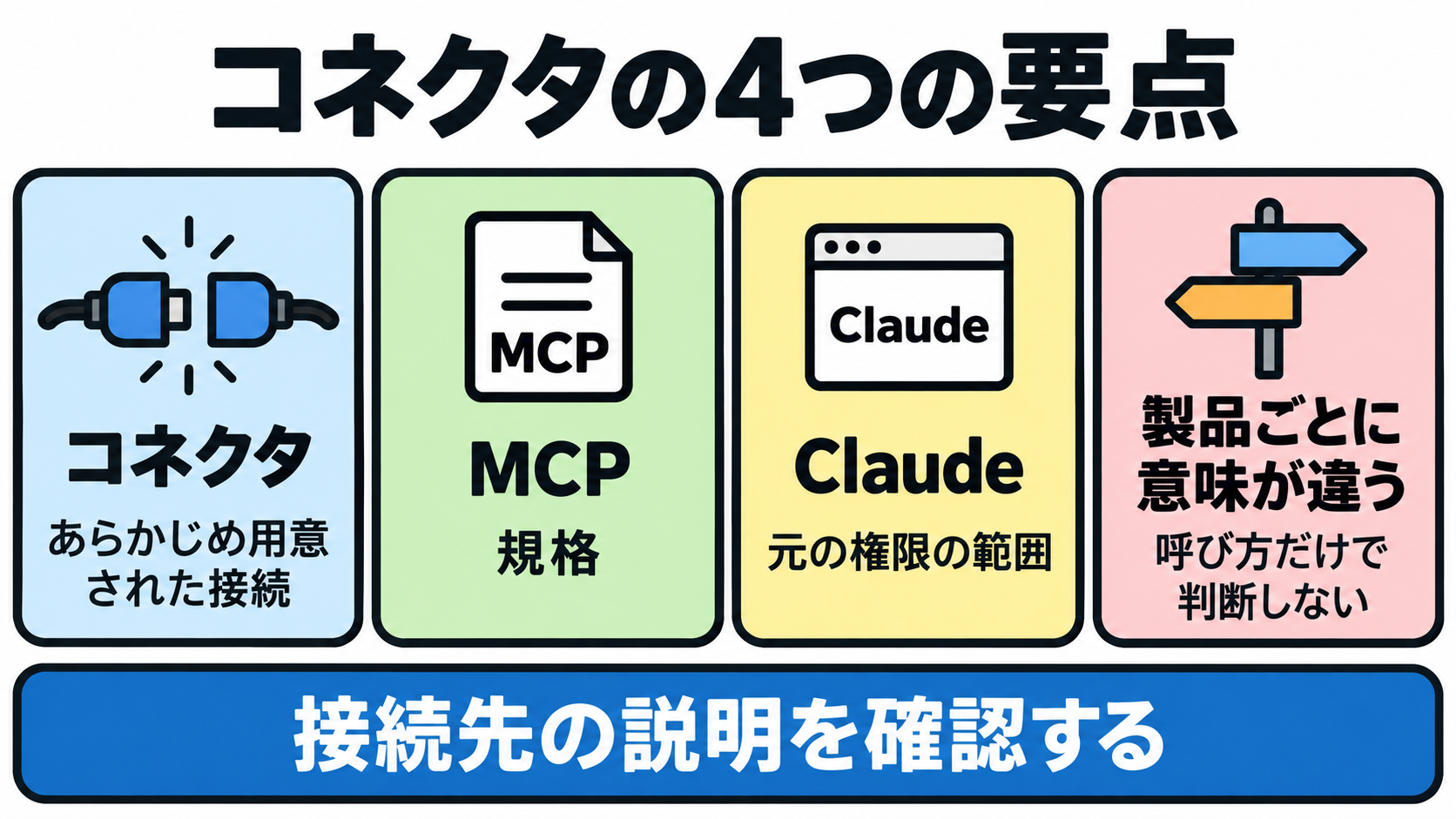 コネクタの定義、MCPとの関係、権限は元の権限の継承であること、製品ごとに呼び方の意味が違うことという4つの要点を並べたまとめ図