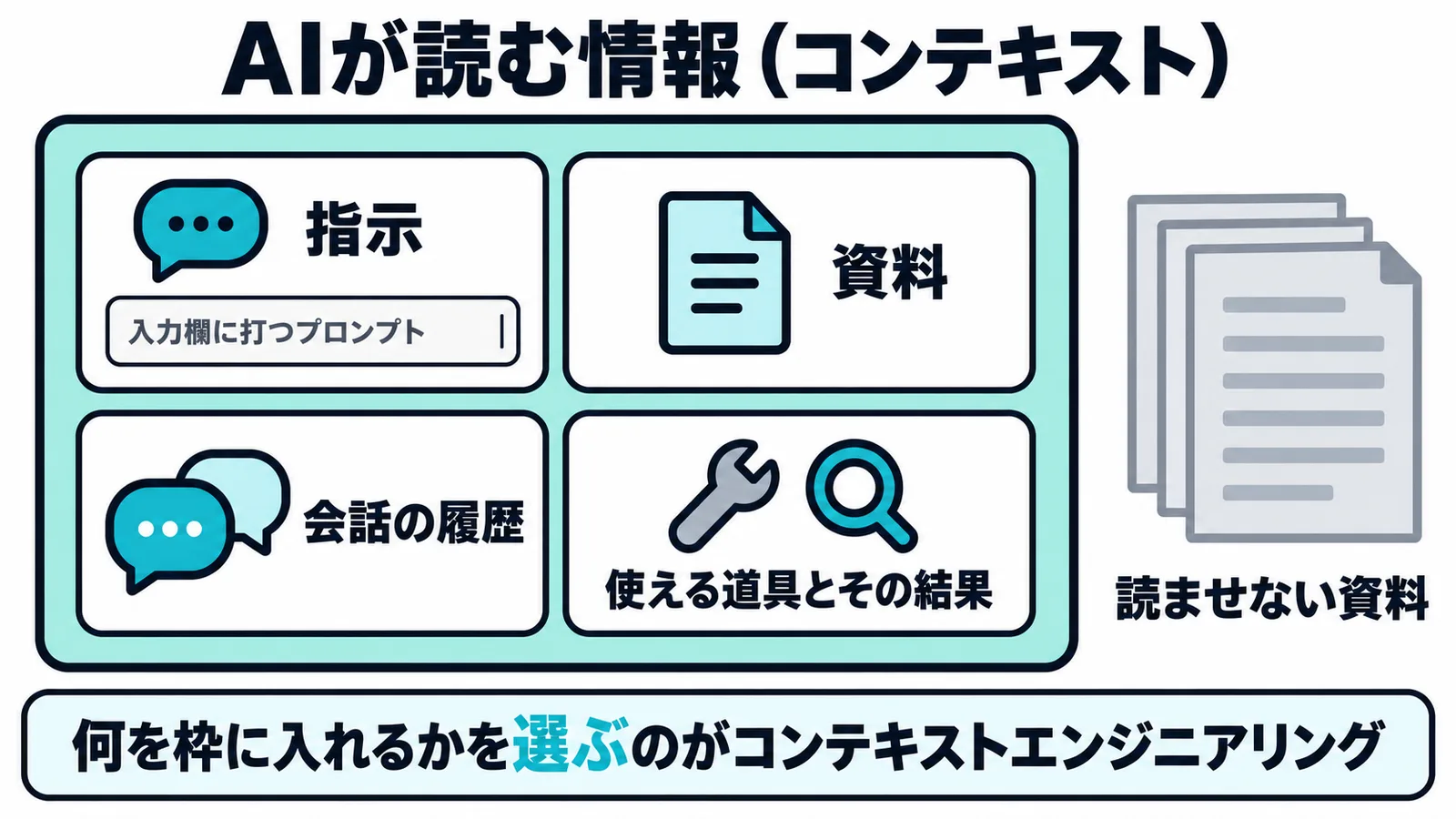 AIが読む情報の枠の中に、指示・資料・会話の履歴・使える道具とその結果が入っている図