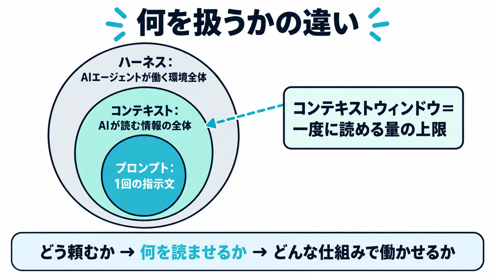 プロンプト、コンテキスト、ハーネスが内側から順に重なる同心円の図。コンテキストの円の大きさの上限がコンテキストウィンドウ