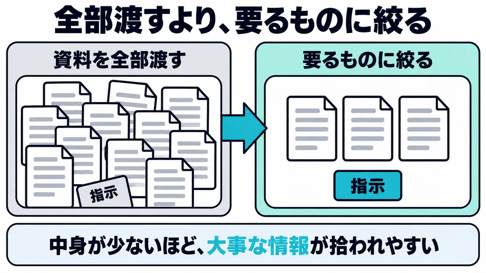 資料を全部渡すと指示が埋もれ、要るものに絞ると指示がはっきり見えることを左右で比べた図