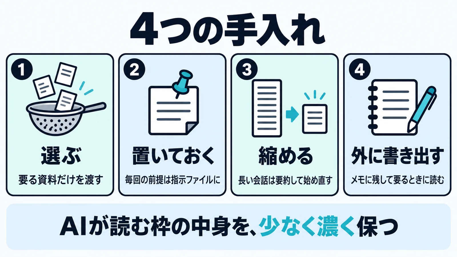 選ぶ、置いておく、縮める、外に書き出すの4つの手入れを並べた図