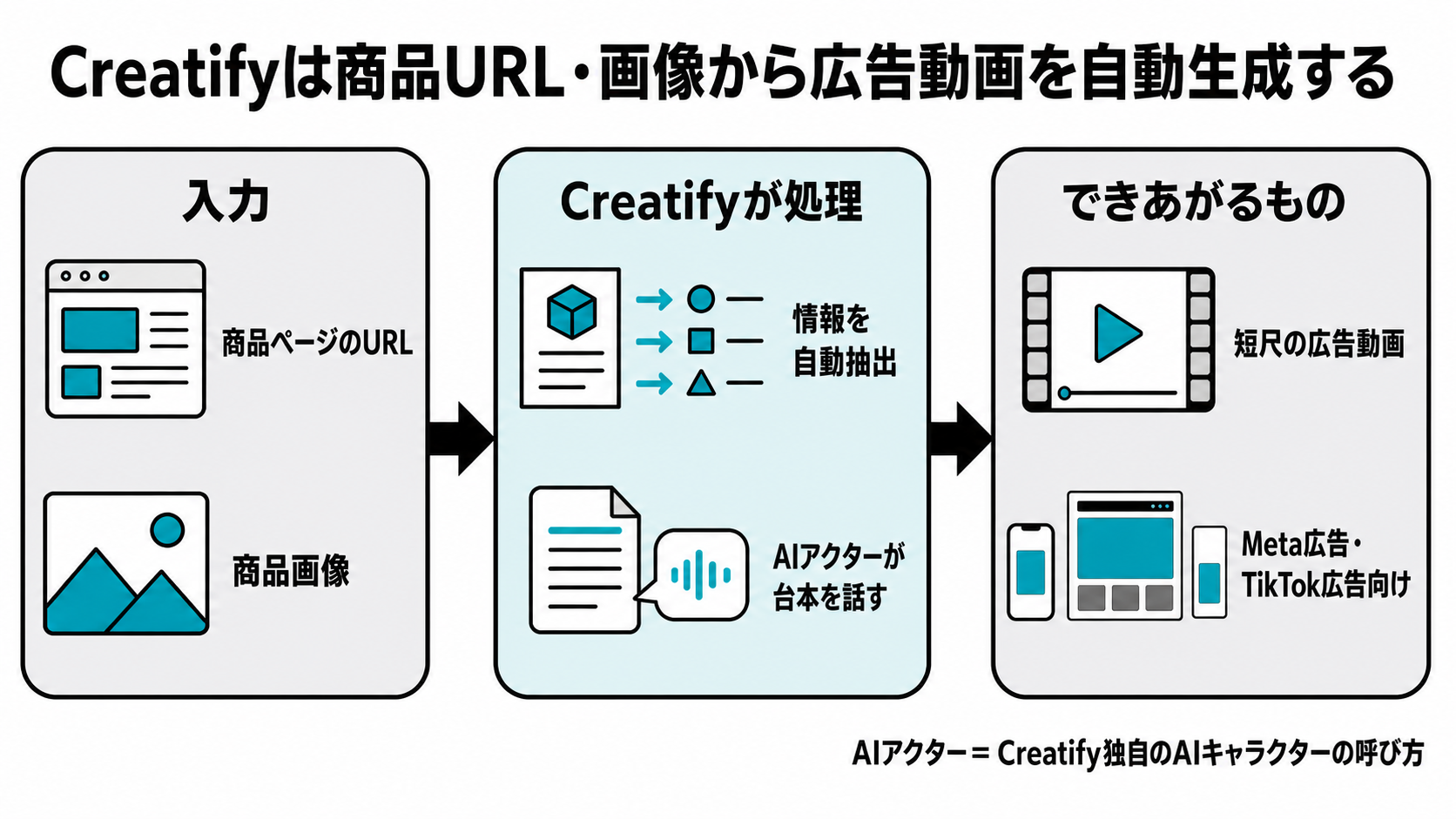 Creatifyの流れを示す図。商品ページのURLか画像を入力すると、AIアクターが話すMeta広告・TikTok広告向けの短尺動画が自動で生成される
