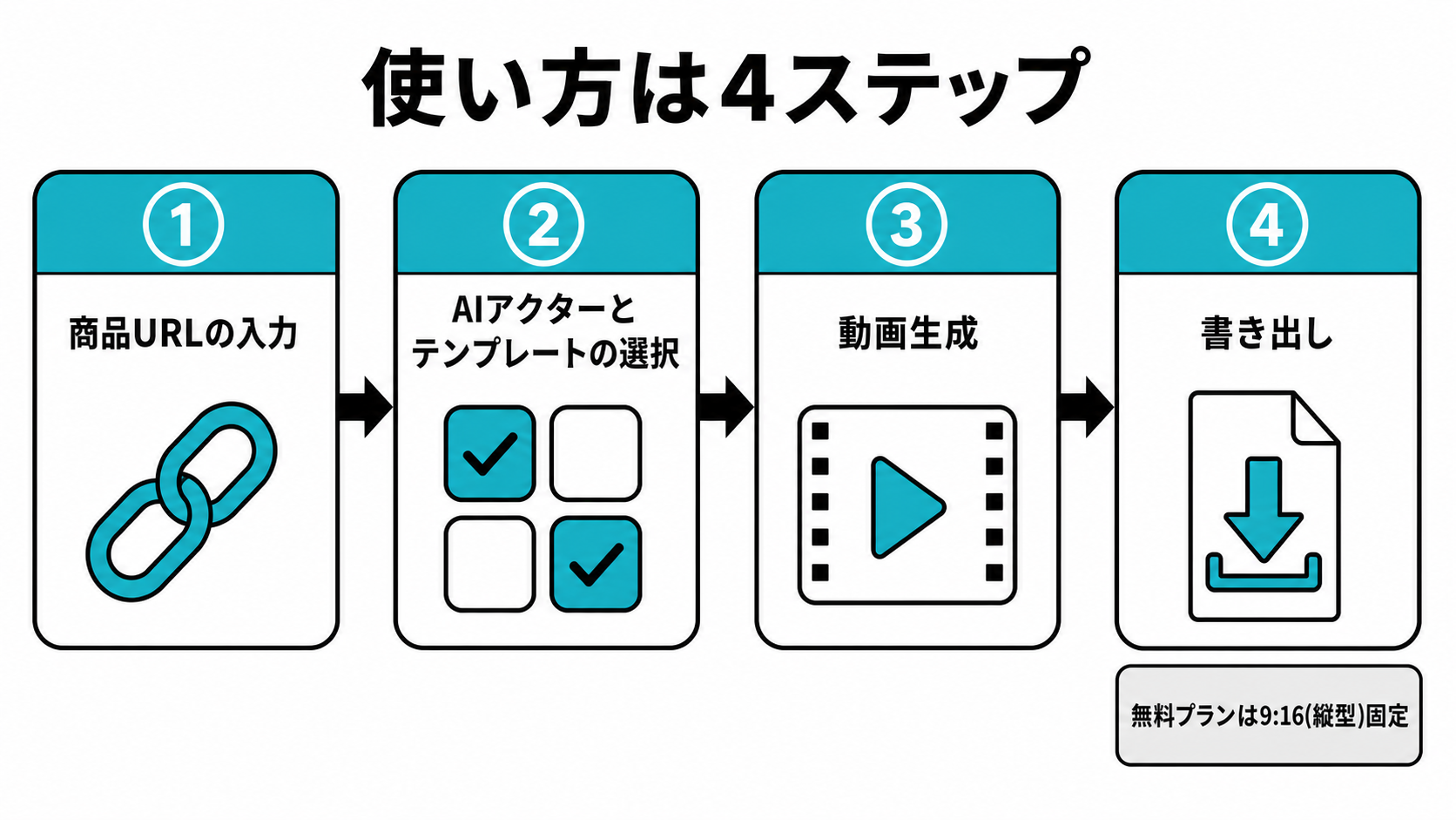 Creatifyの使い方4ステップを示す図。商品URLの入力、AIアクターとテンプレートの選択、動画生成、書き出しの順に進み、無料プランは書き出しが9:16の縦型固定になることを表す