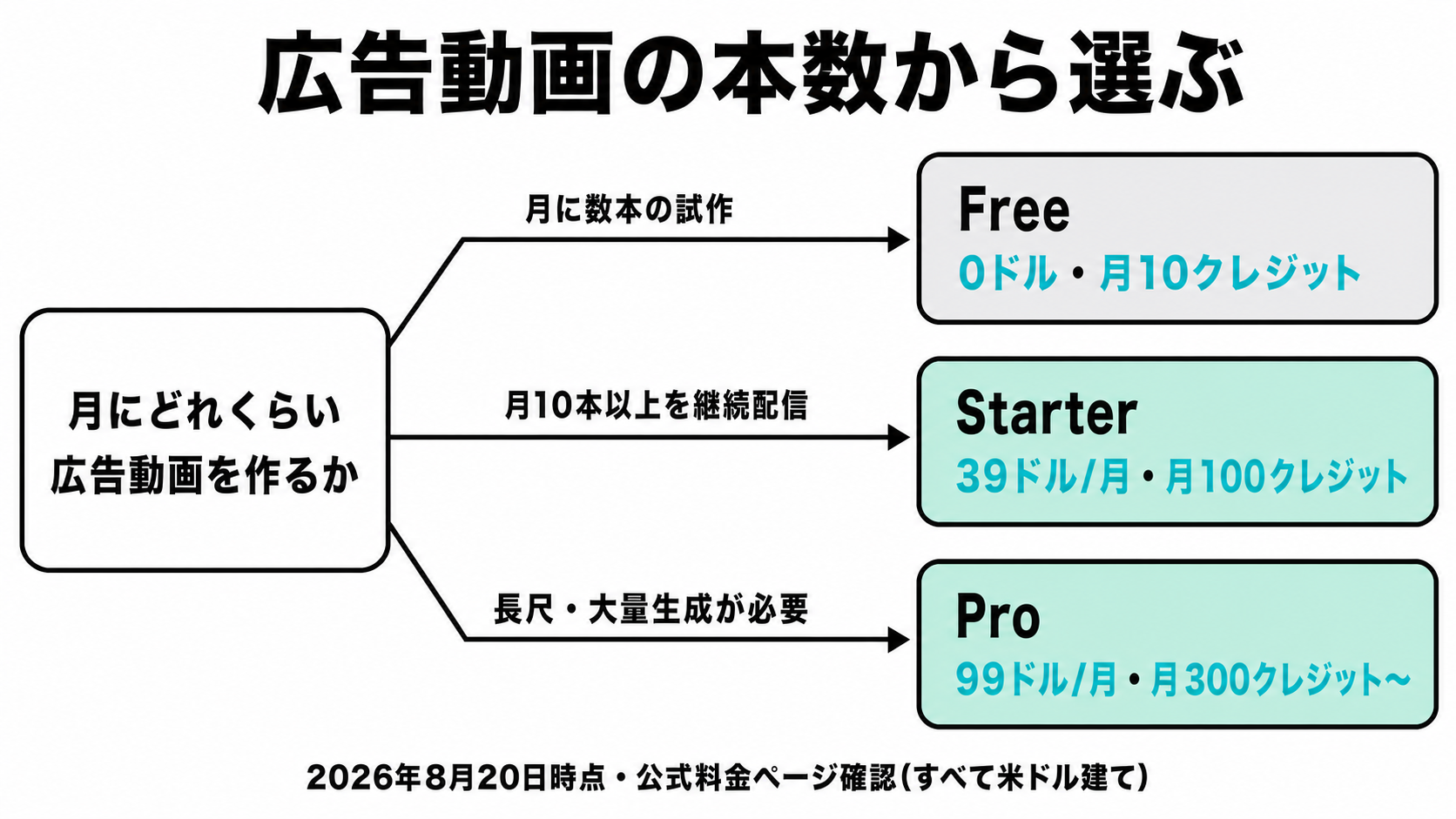 広告動画の本数からプランを選ぶ分岐図。月に数本の試作ならFree、月10本以上の継続配信ならStarter、長尺・大量生成が必要ならProを示す