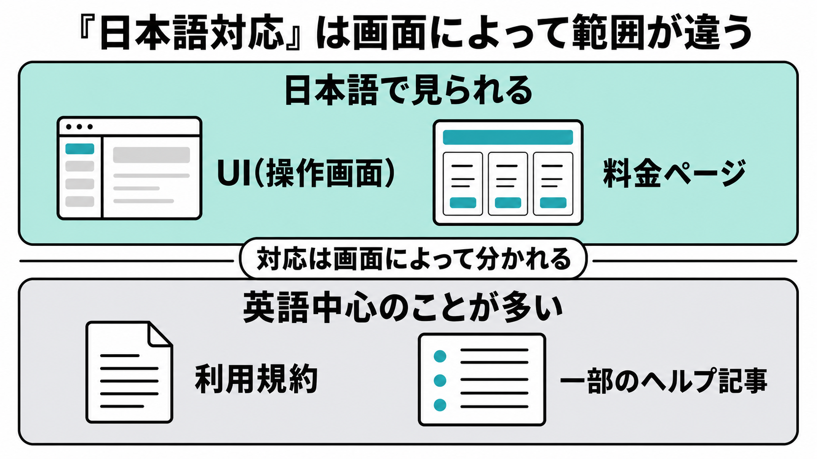 Creatifyの日本語対応範囲を示す図。UIと料金ページは日本語で見られる一方、利用規約や一部のヘルプ記事は英語中心であることを表す