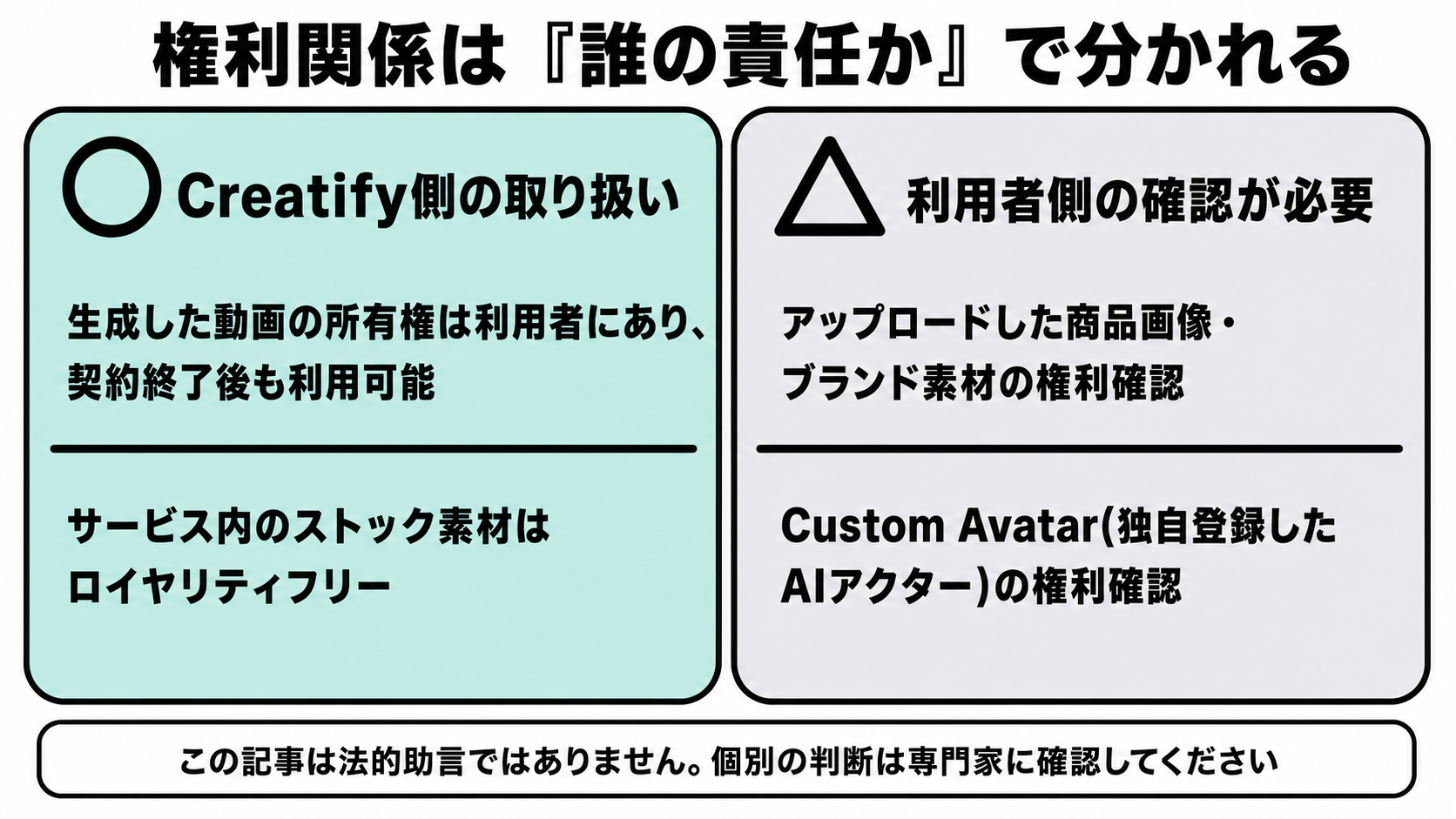 Creatifyの商用利用における役割分担を示す図。生成動画の所有権と使えるストック素材はCreatify側の取り扱いで、アップロード素材やCustom Avatarの権利確認は利用者側の責任であることを表す