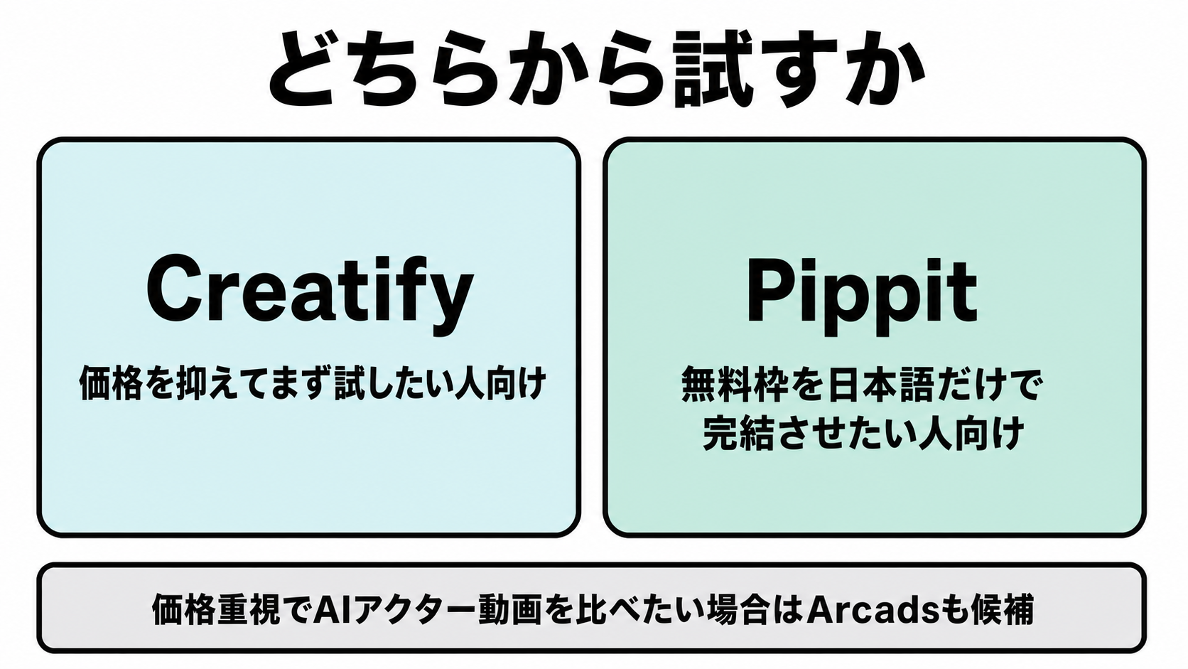 CreatifyとPippitの選び方を示す図。価格を抑えてまず試したいならCreatify、無料枠を日本語だけで完結させたいならPippitが向くことを表し、価格重視で比べたい場合はArcadsも候補になることを注記する