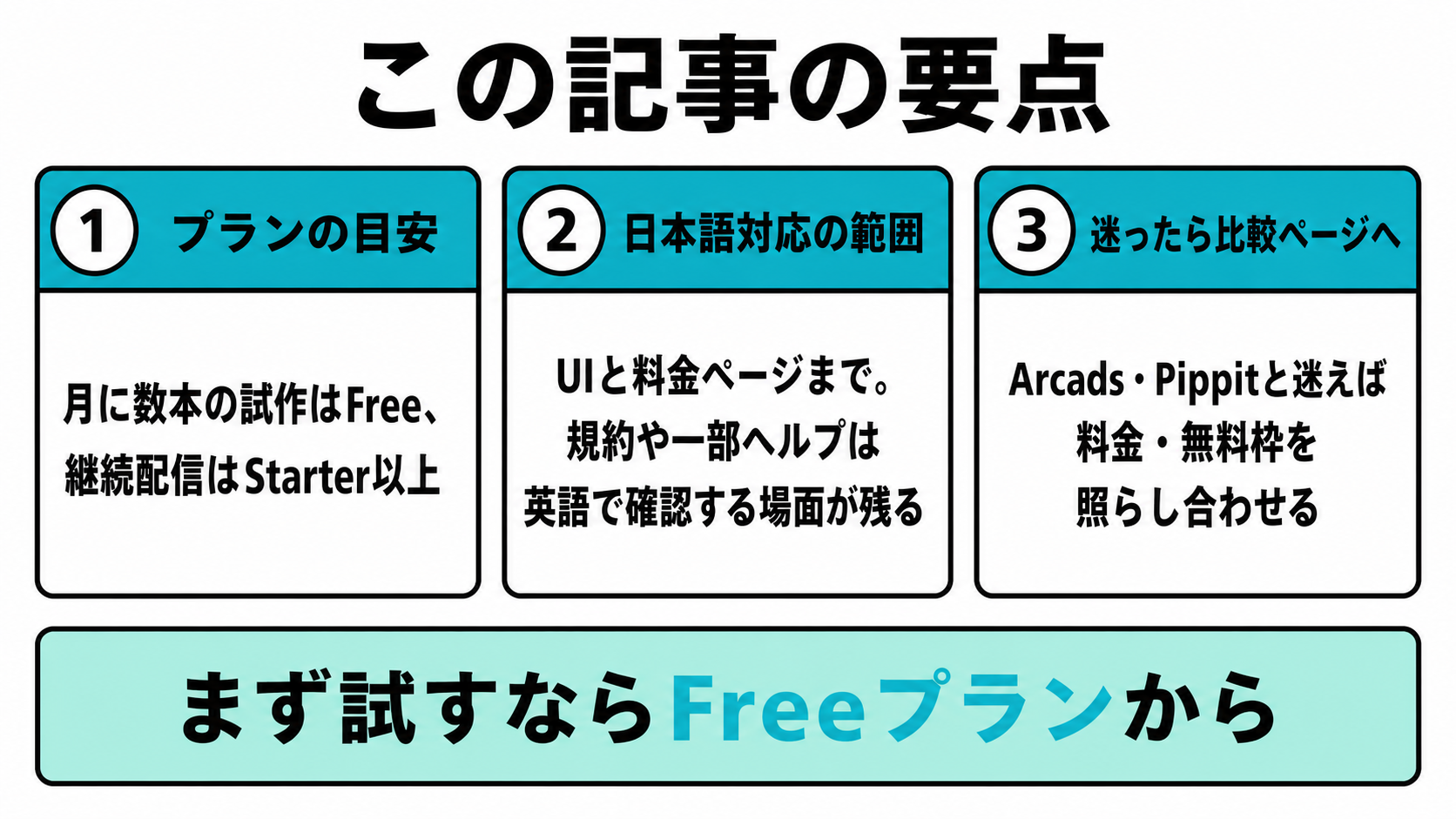記事の要点を3つにまとめたカード。プランの目安はFreeが試作用・Starter以上が継続配信用、日本語対応はUIと料金ページまで、Arcads・Pippitと迷ったら比較ページで判断することを示す