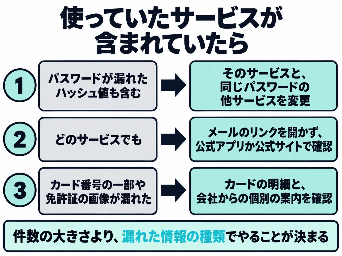 使っていたサービスが含まれていたときにやること。パスワードが漏れたら変更、どのサービスでも公式アプリか公式サイトで確認、カード番号の一部や免許証の画像が漏れたら明細と個別の案内を確認