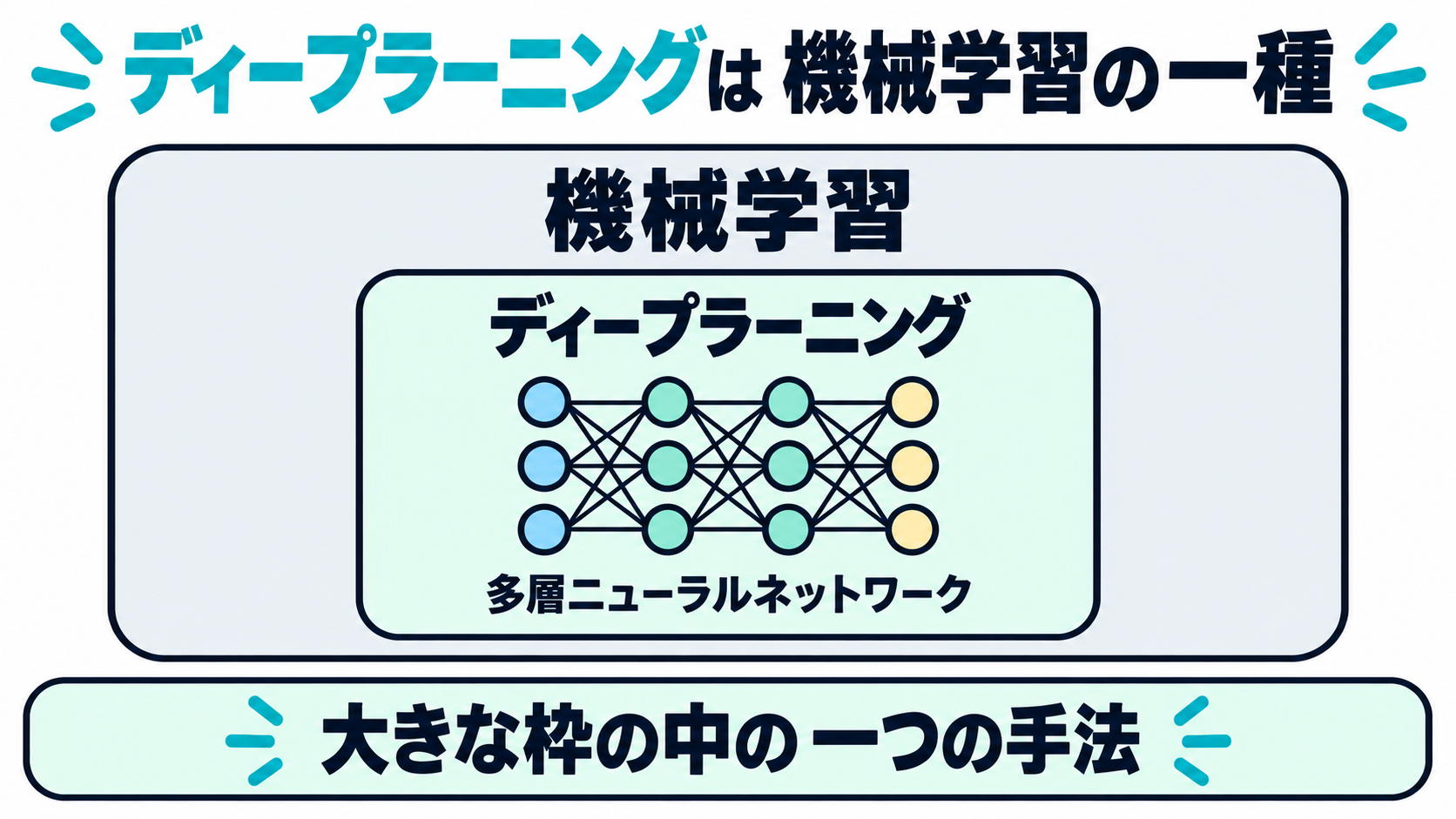 機械学習という大きな枠の中に、多層のニューラルネットワークを使う手法としてディープラーニングが位置づけられる様子を示した図
