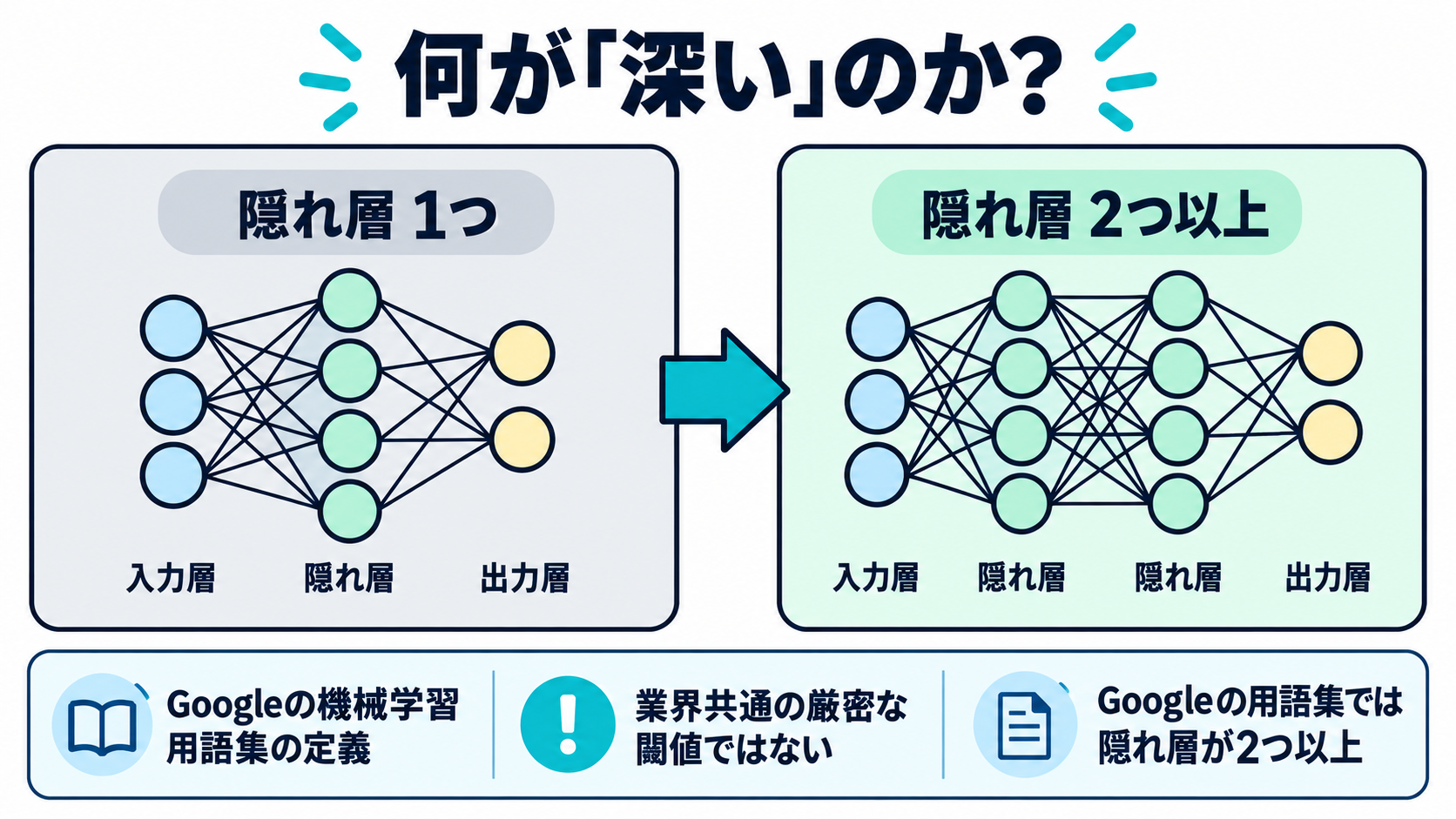 隠れ層が1つだけのネットワークと、隠れ層が複数あるネットワークを並べ、Googleの用語集が後者を「深い(deep)」と呼ぶ境界を示した図