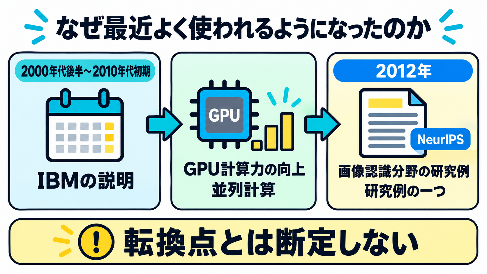 時間軸の上に、GPU計算力の向上というきっかけと、2012年の画像認識分野での研究例を並べた図