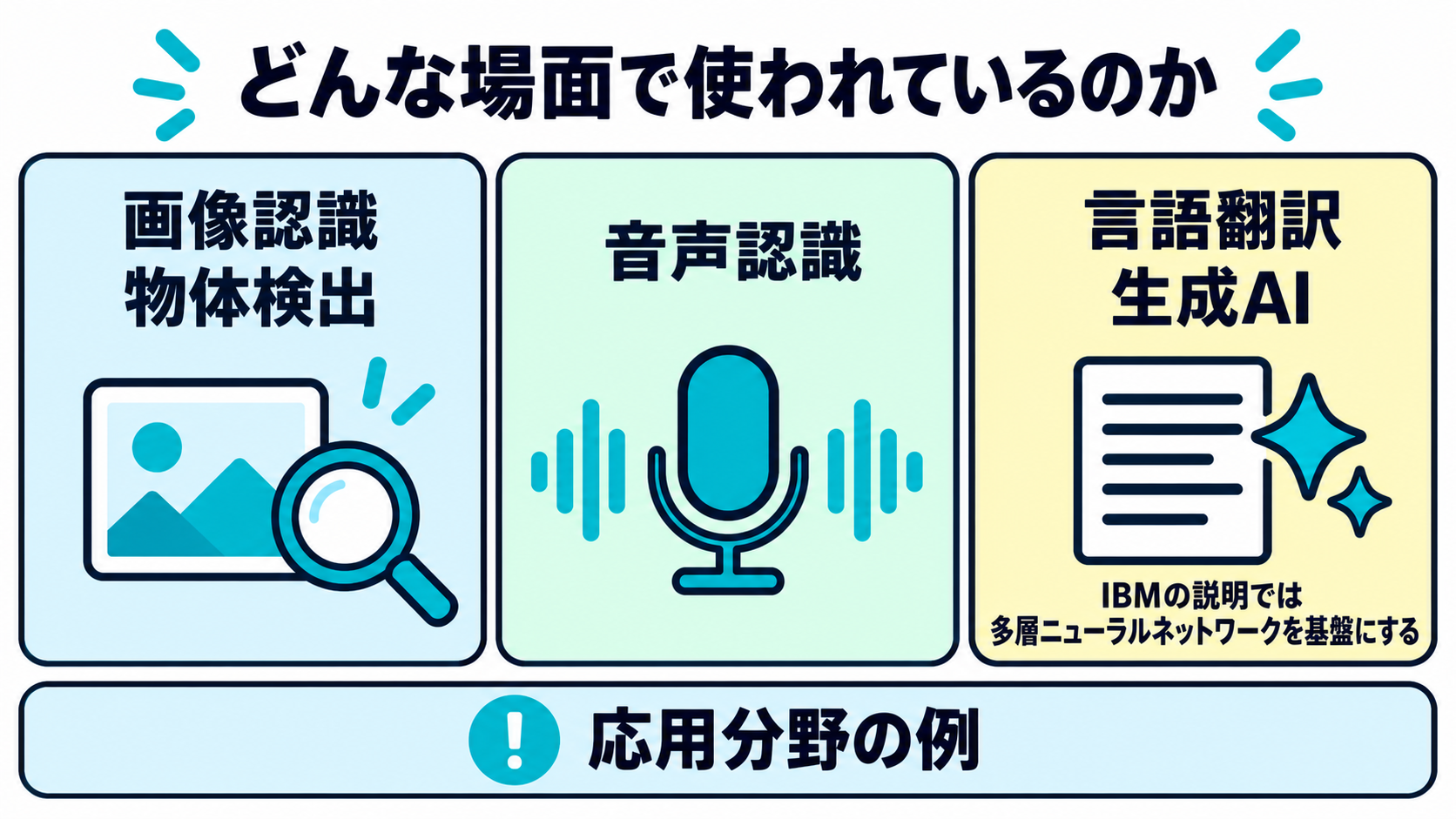 画像認識、音声認識、生成AIという3つの応用分野を並べた図