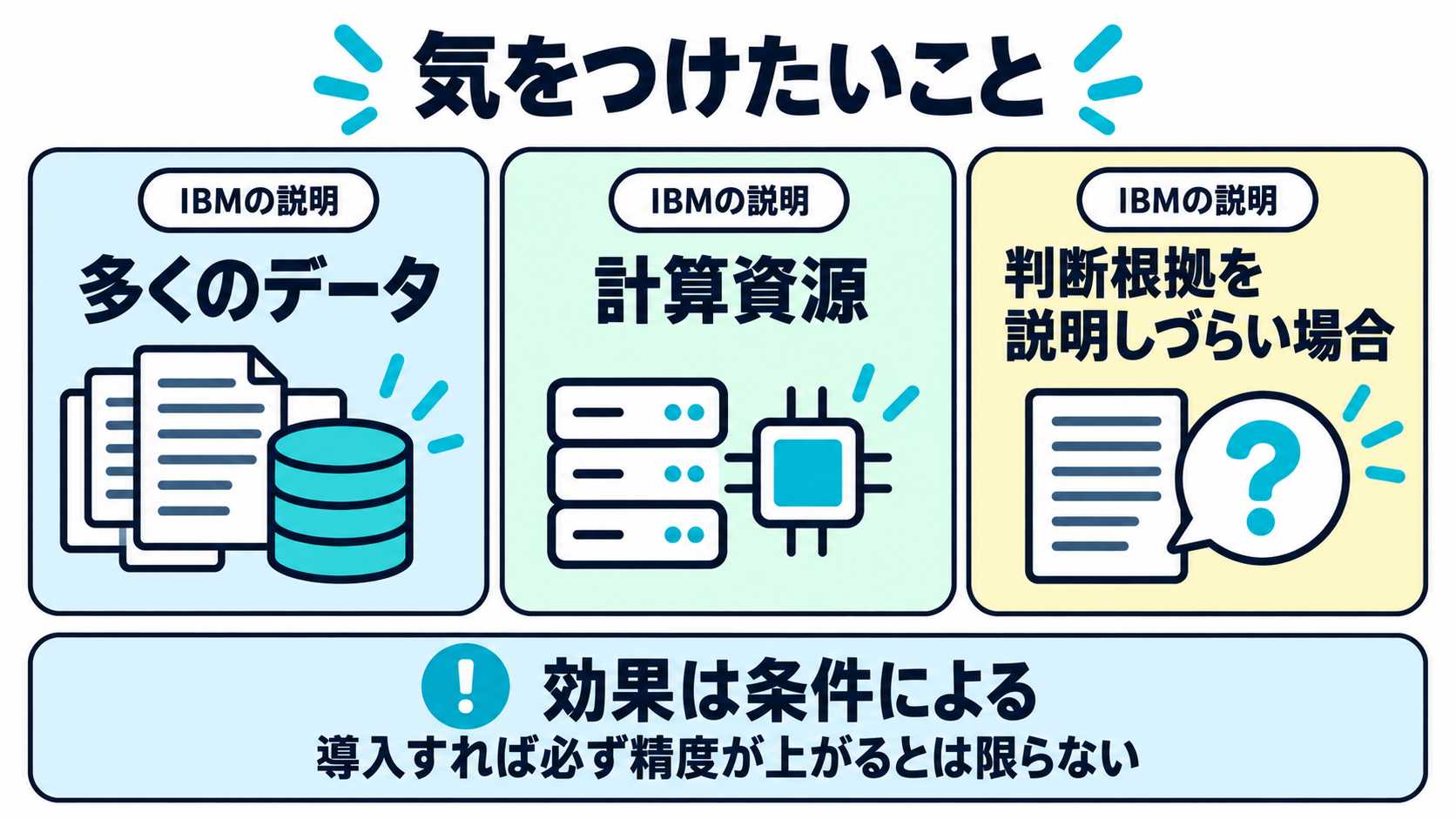 データ量の必要性、計算コスト、判断根拠の説明しづらさという3つの留意点を並べた図