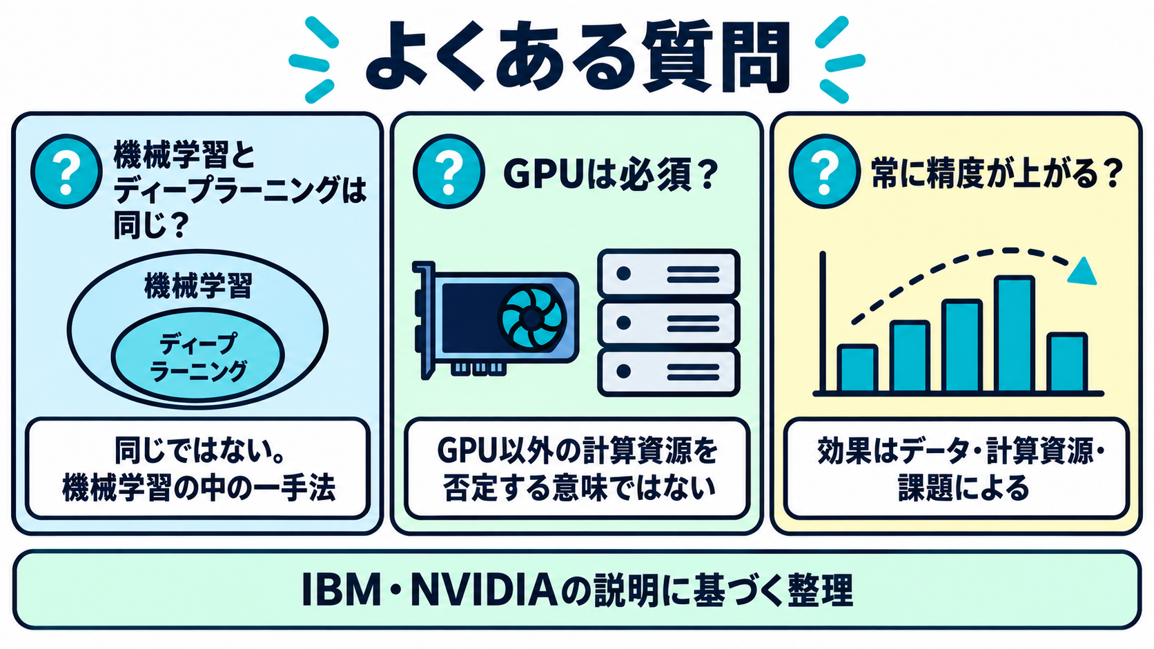 機械学習とディープラーニングは同じか、GPUが必須か、常に精度が上がるかという3つの疑問を並べた図
