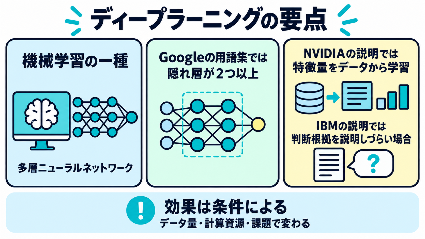 機械学習の一種であること、隠れ層が複数あること、効果は条件による発展的な話題であることという3つの要点を並べたまとめ図