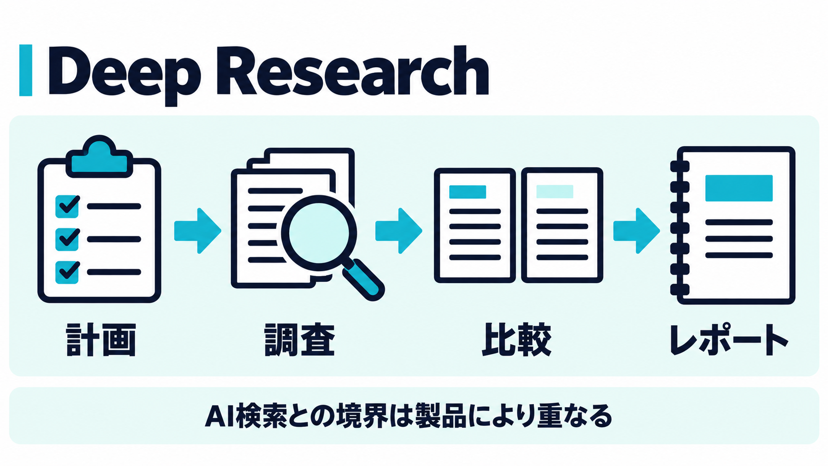 Deep Researchが計画・調査・比較・レポートの順に進む流れ。AI検索との境界は製品により重なることを注記している。