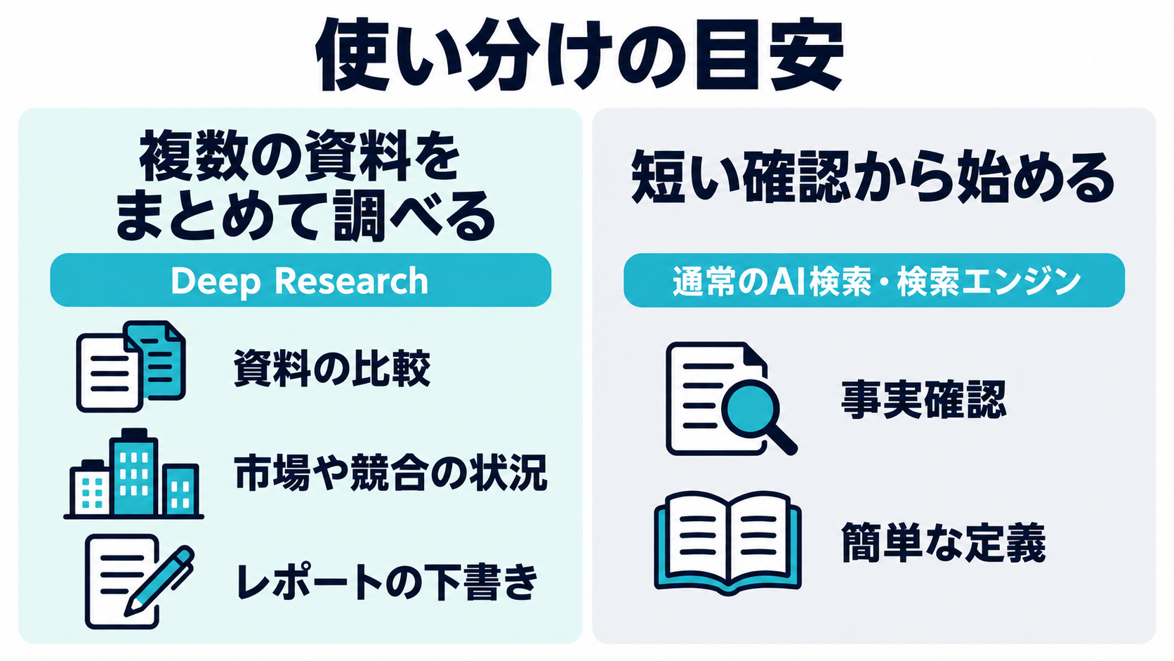 調べ物の使い分けの目安。複数資料の比較や市場・競合調査、レポート下書きと、短い事実確認や簡単な定義の確認を並べている。