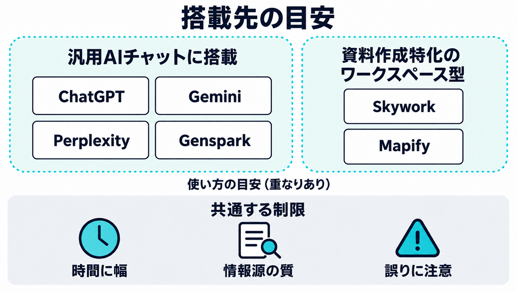 Deep Researchの搭載先の目安として6製品を同格に配置。使い方には重なりがあり、共通する制限は時間の幅・情報源の質・誤りへの注意である。