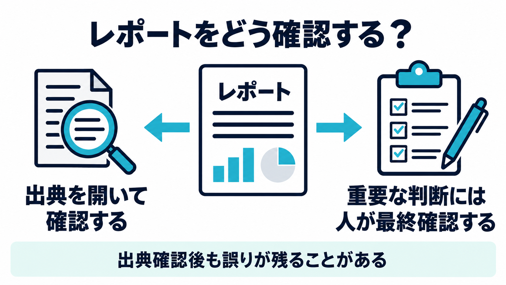 レポートから出典確認と人による最終確認へ2本の矢印を示す図。出典確認後も誤りが残ることがあると注記している。