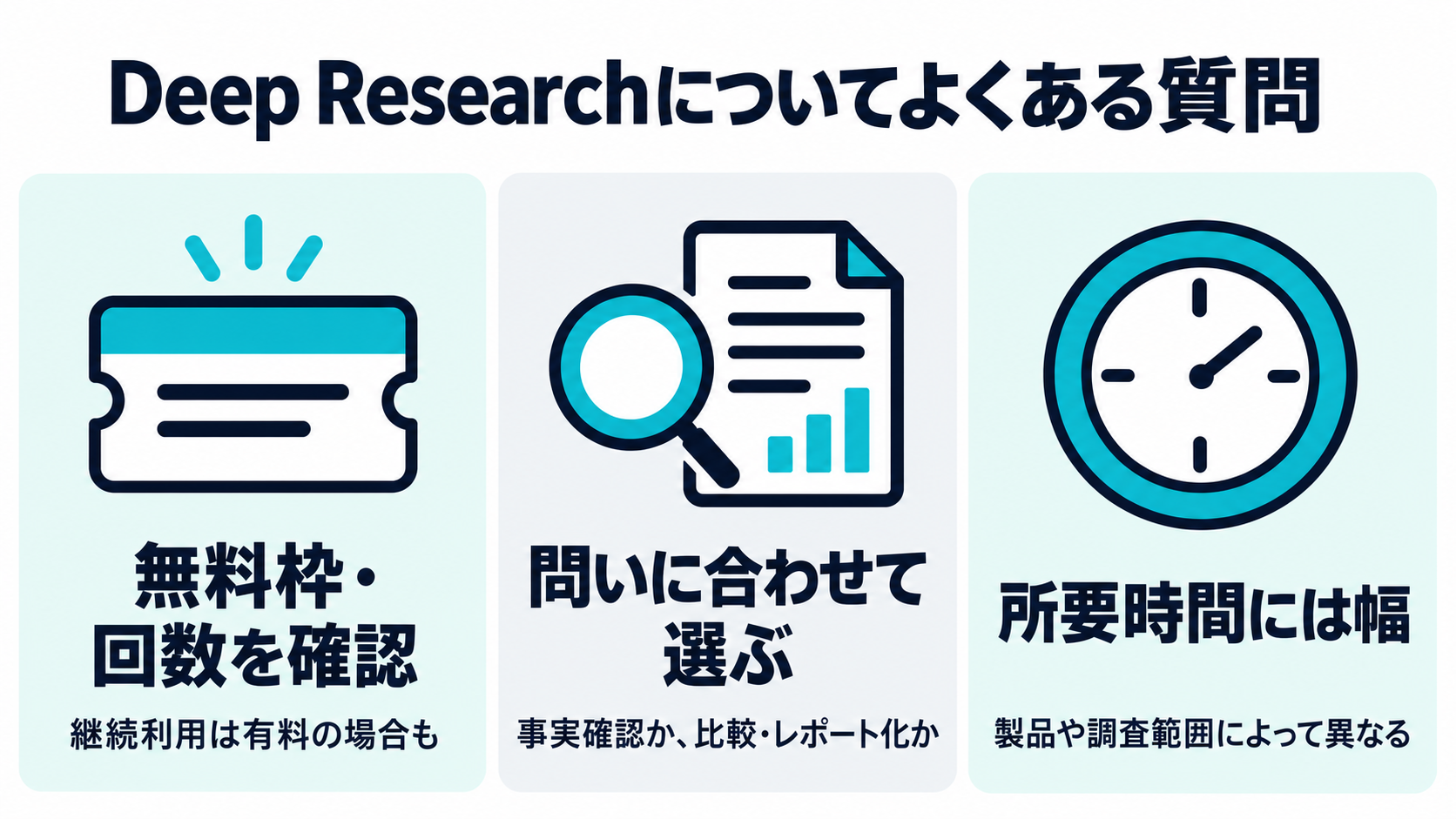 Deep ResearchのFAQ要点。無料枠・回数、問いに合わせた選択、所要時間の幅を確認する。