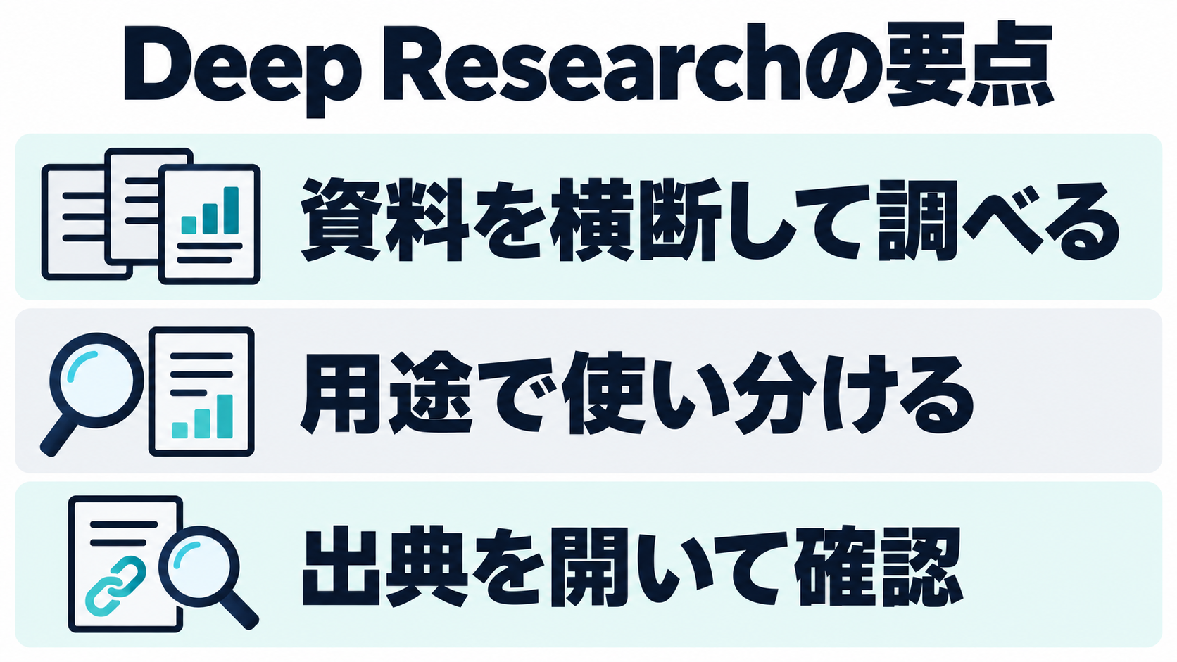 Deep Researchの3要点を振り返る図。資料を横断して調べる、用途で使い分ける、出典を開いて確認する。