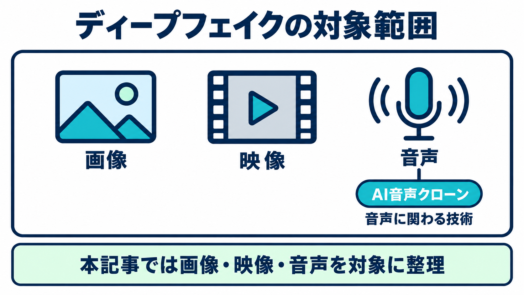 本記事におけるディープフェイクの対象範囲として、画像・映像・音声を並べ、AI音声クローンは音声に関わる技術として位置付けた概念図