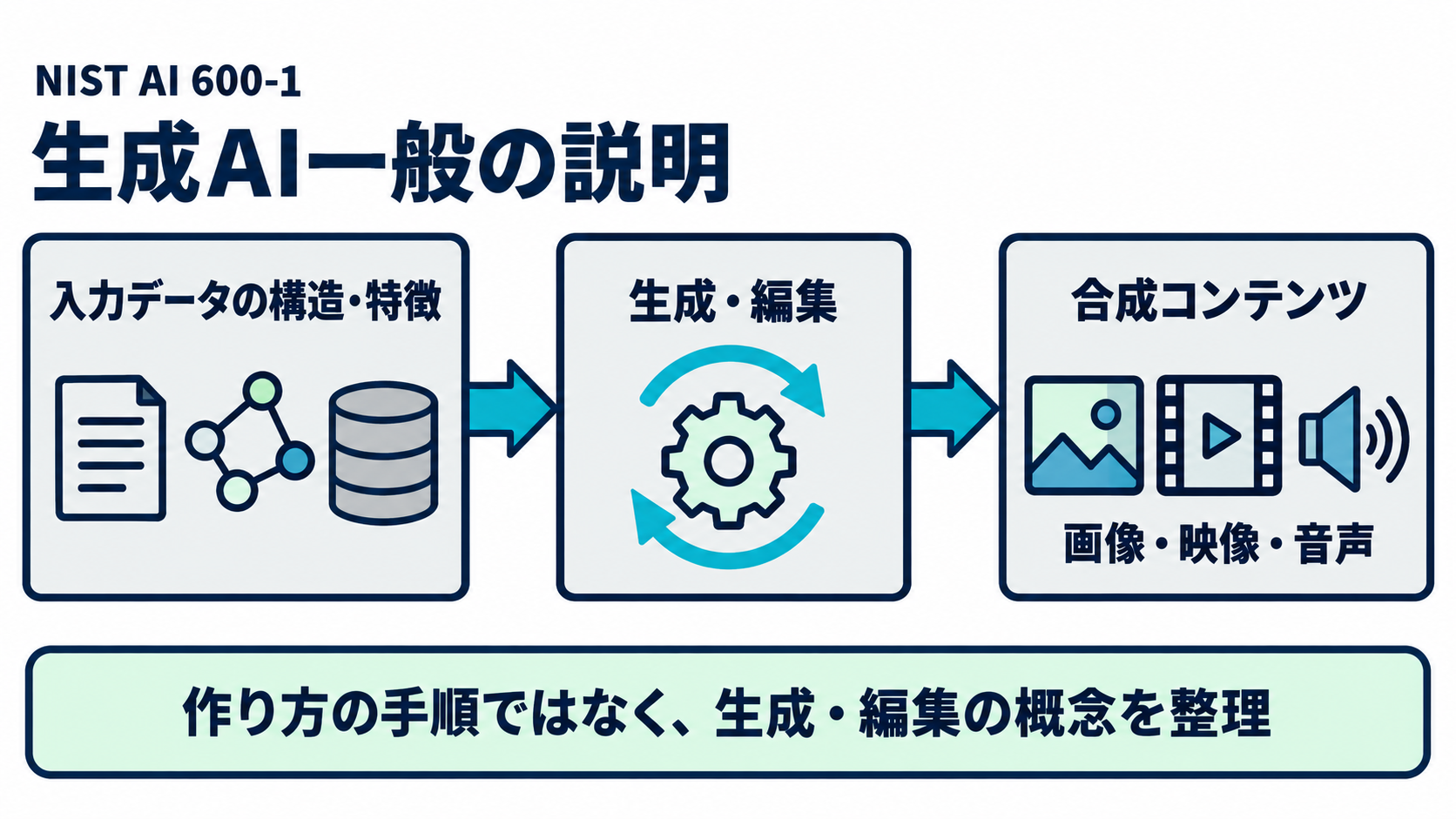 NIST AI 600-1が生成AI一般について説明する、入力データの構造・特徴をまねた合成コンテンツが画像・映像・音声として現れる流れを示した概念図