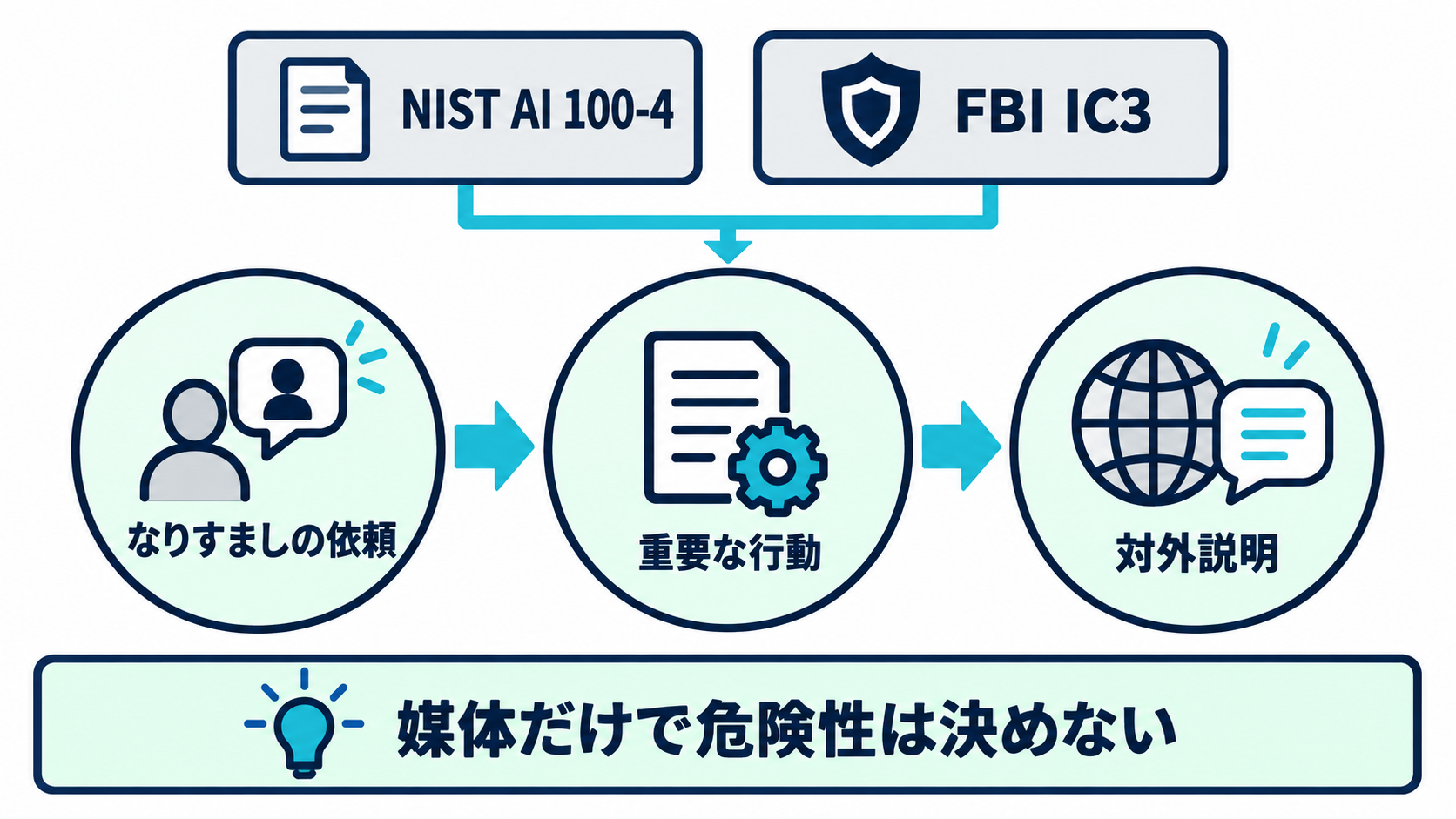 NIST AI 100-4のリスク整理とFBI IC3の注意喚起をもとに、なりすましの依頼、重要行動の判断、対外説明がつながる場面を示した関係図